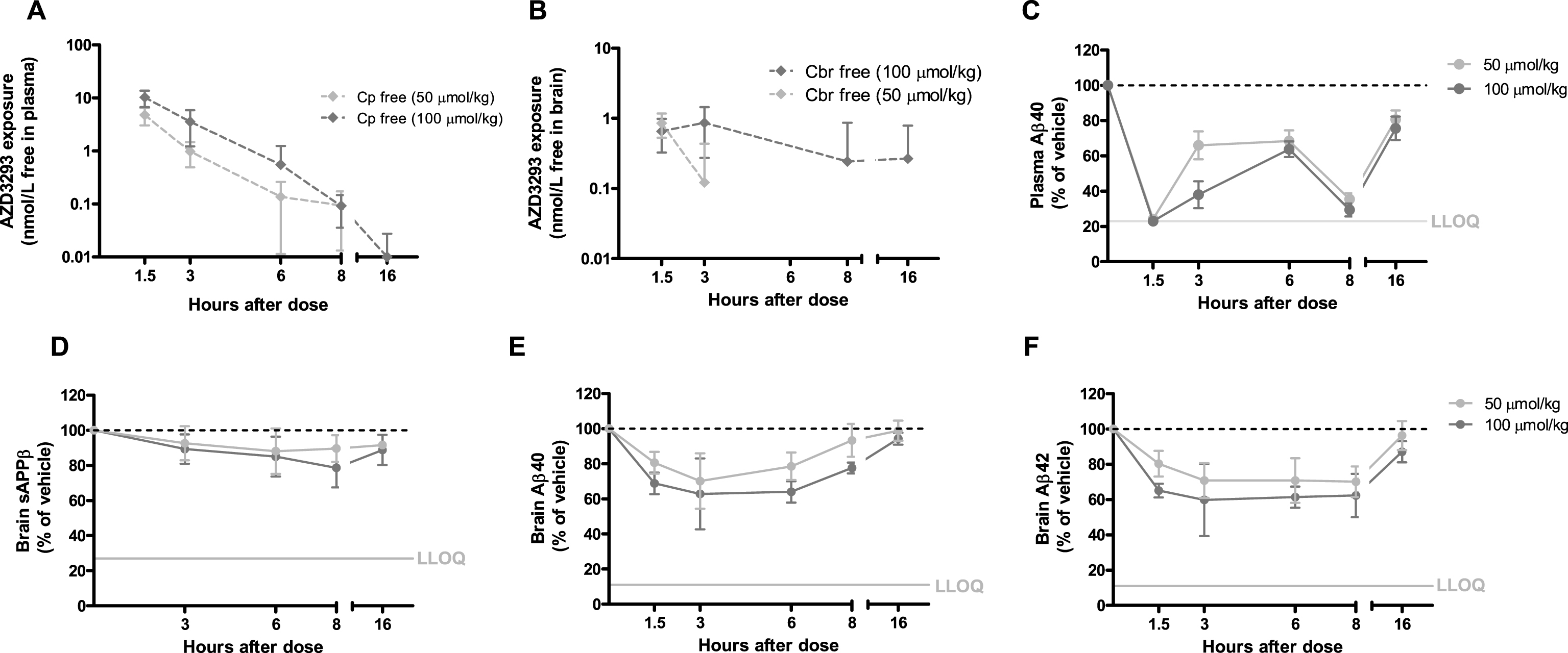 Time- and dose-dependent inhibition of Aβ generation in C57BL/6 mice. After a single oral administration of AZD3293, free plasma AZD3293 concentration (Cp free) peaked around 1.5 h after dosing (A). Free brain AZD3293 concentrations (Cbr free) peaked between 1.5 and 3 h after administration; all samples were above the lower limit of quantification (LLOQ) of the assay only at 1.5 h after the highest dose (100μmol/kg; B). All doses tested (50, 100, and 200μmol/kg [not shown]) reduced plasma Aβ40 to the LLOQ of the assay at 1.5 h after administration. Time-response data showed that the plasma Aβ40 concentrations were reduced ≥40% 1.5 to 8 h after AZD3293 administration. At 16 h after the dose, concentrations were returning to baseline but were still significantly reduced (C). At the high dose (100μmol/kg), brain sAβPPβ was significantly reduced from 3 to 8 h after administration (D). Brain Aβ40 and Aβ42 displayed dose-dependent (50, 100, and 200μmol/kg [not shown]) reductions 1.5 h after dosing (E and F). Brain Aβ40 and Aβ42 concentrations were significantly reduced at all timepoints studied, except at 16 h where the concentrations had returned to baseline (E and F). Data are presented as Mean±SEM.