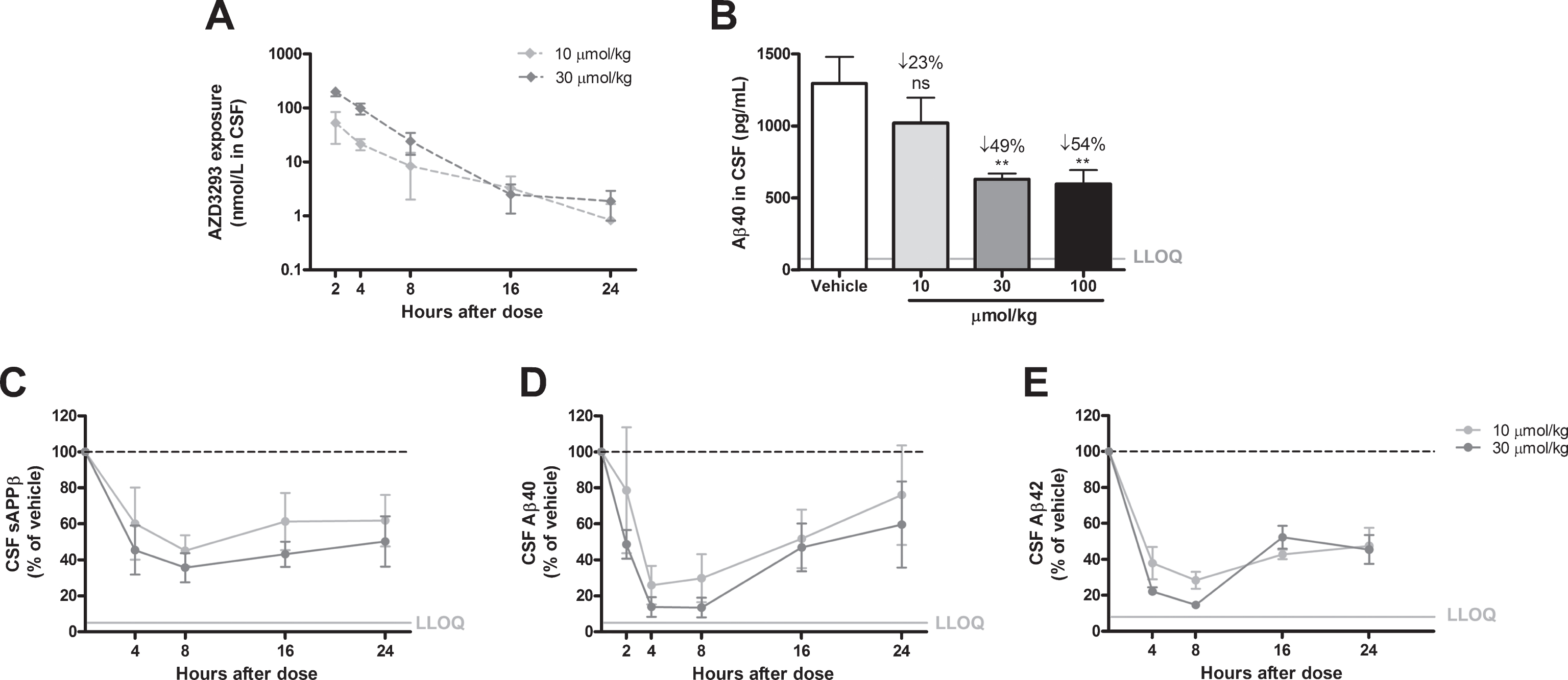 Time- and dose-dependent inhibition of CSF Aβ in guinea pigs after a single administration of AZD3293. Maximum CSF AZD3293 concentration was observed at 2 h after dosing (A). Dose-dependent reduction of Aβ40 was studied at 2 h after a single administration of AZD3293, with the 2 highest doses (30 and 100μmol/kg) resulting in significant effect (B). Maximum effect on CSF sAβPPβ was observed at around 8 h after the dose, and the effect was sustained for up to 24 h (C). CSF Aβ40 (D) and Aβ42 (E) displayed maximum concentrations between 4 and 8 h after AZD3293 administration. CSF Aβ40 appeared to have returned to baseline at 24 h. Data are presented as Mean±SEM ( *p <  0.05;  **p <  0.01,  ***p <  0.001, compared with vehicle). Lower limit of quantification(LLOQ).