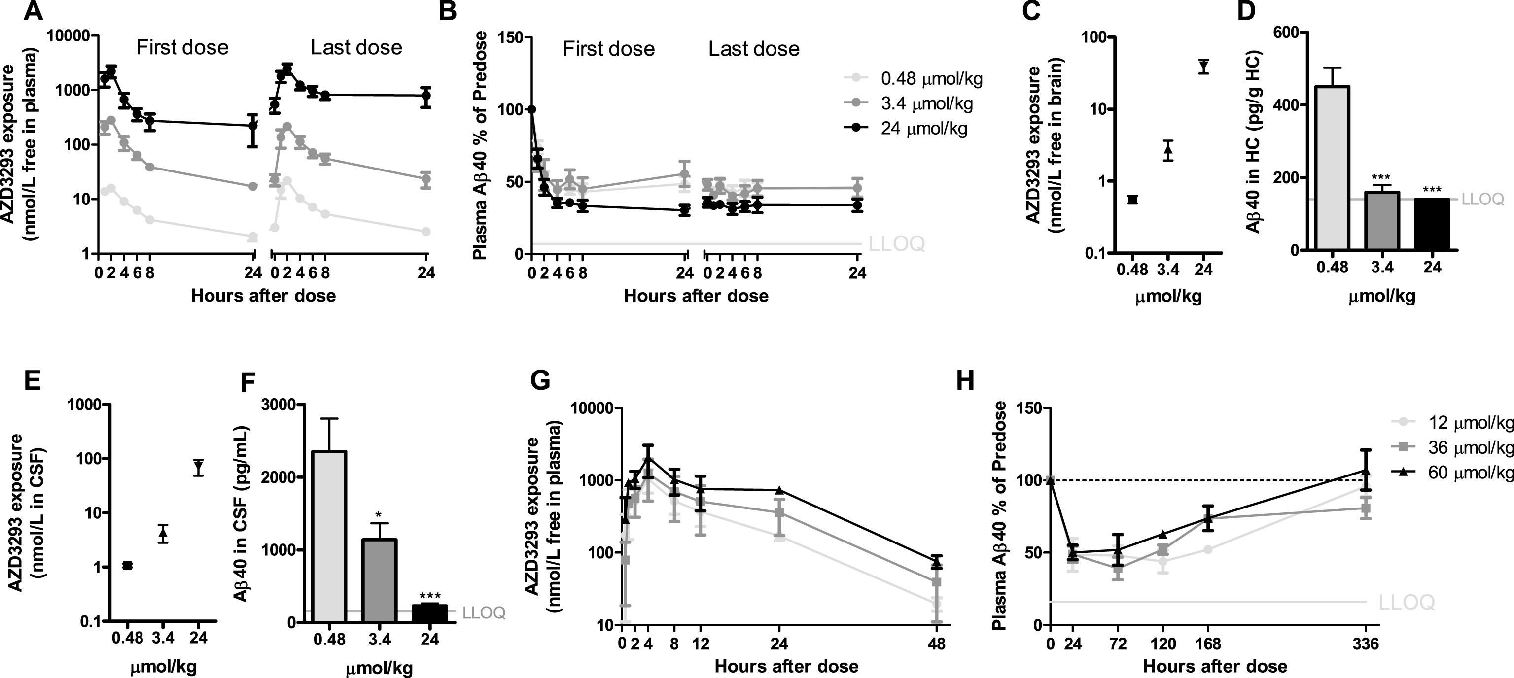 Time- and dose-dependent inhibition of plasma, CSF, and brain Aβ in dogs after oral administration of AZD3293. The dose regimens included 0.48, 3.4, or 24μmol/kg (0.2, 1.4, or 10 mg/kg) daily for 2 weeks (A–F) and a single dose of 12, 36, or 60μmol/kg (5, 15, or 25 mg/kg) (G, H). Maximum plasma AZD3293 concentration was observed at 2 h after dosing (A). AZD3293 resulted in time- and dose-dependent effects on plasma Aβ40 (B). A dose-dependent increase in free brain AZD3293 concentration (hippocampus, C) and reduction in hippocampus Aβ40 (D) were observed at 24 h after the last dose. A dose-dependent increase in CSF exposure (E) and a reduction in brain Aβ40 (G) at 24 h after the last dose were established. At doses of 12, 36, or 60μmol/kg, plasma AZD3293 concentrations increased with dose (G), while the increase in dose did not result in increased effect with Aβ40 concentrations in plasma as read-out (H). Data are presented as Mean±SEM ( *p <  0.05;  **p <  0.01,  ***p <  0.001, compared with low dose). Lower limit of quantification (LLOQ).