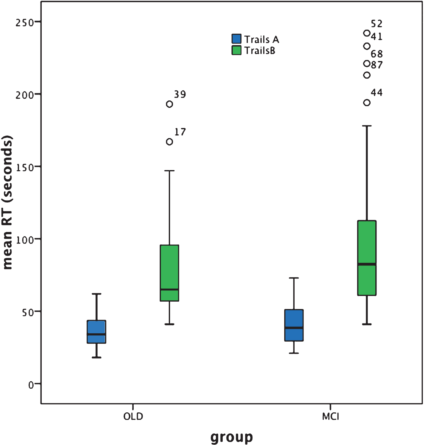 BOX plot of Trails A and B performance based on individual response speed (seconds).