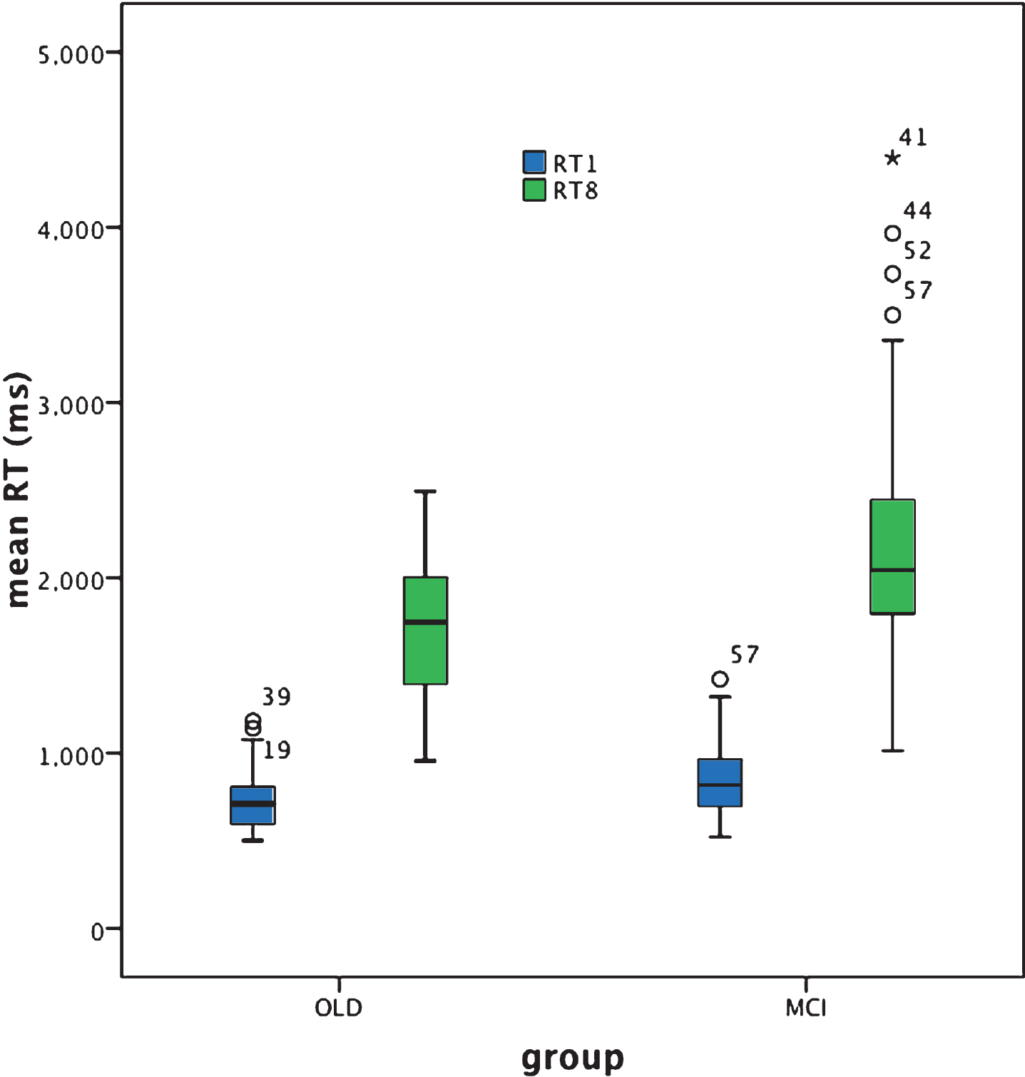 Box plot for target alone (RT1) and target plus distracters search (RT8) performance based on individual reaction time (RT) (ms).