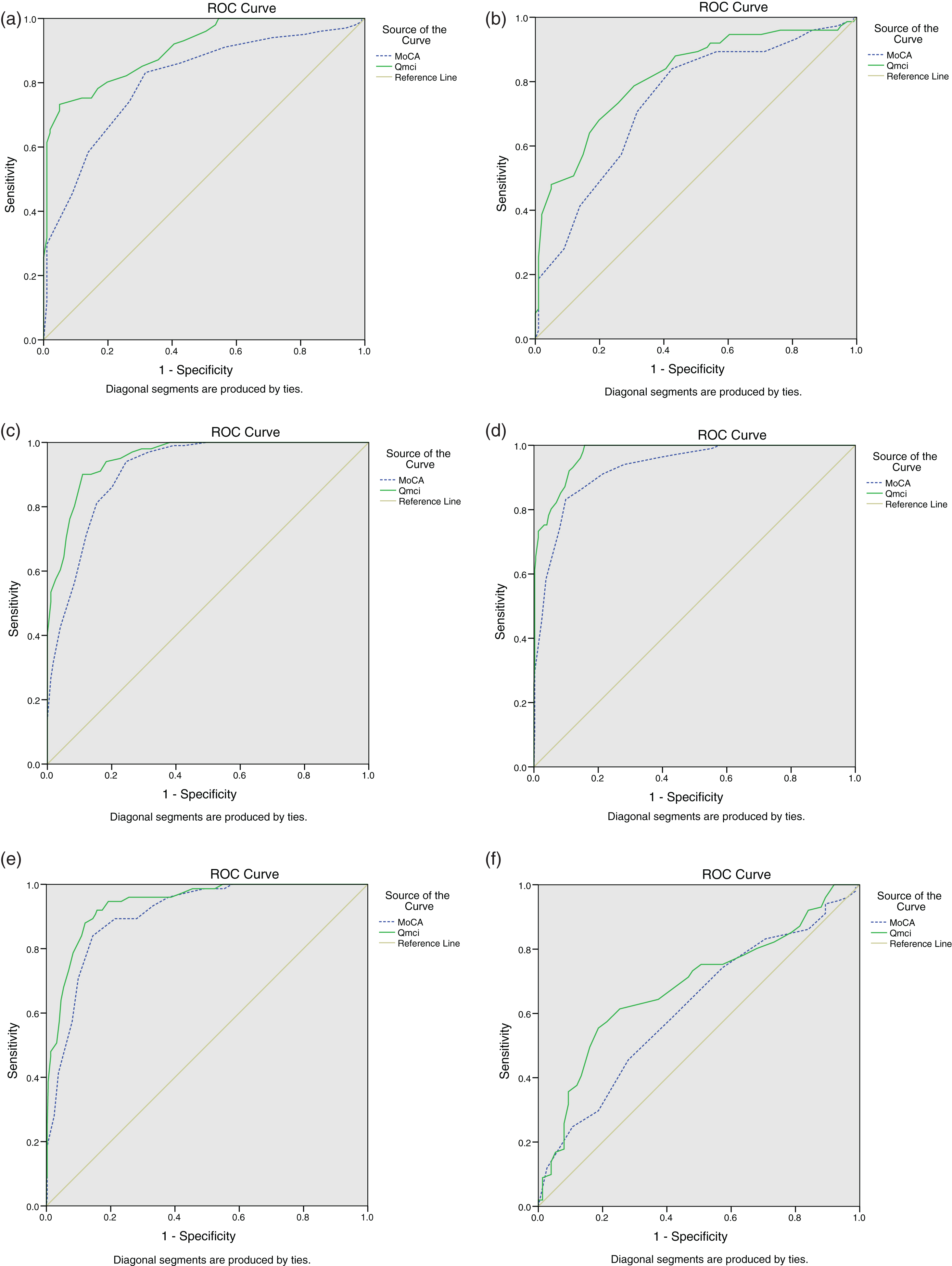 Receiver Operating Characteristic curves demonstrating the accuracy of the Quick Mild Cognitive Impairment (Qmci) screen and Montreal Cognitive Assessment (MoCA) in differentiating (a) mild cognitive impairment (MCI) from normal controls, (b) MCI from subjective memory complaints (SMC), (c) MCI and dementia, (d) normal controls from cognitive impairment (MCI and dementia), (e) SMC from cognitive impairment, and (f) SMC from normal controls.