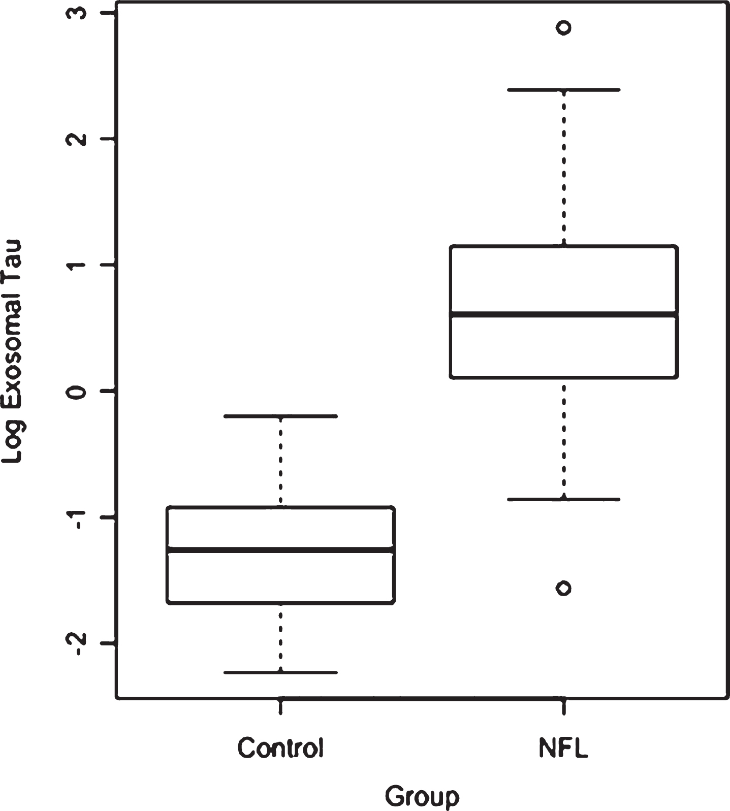 Unadjusted distribution of plasma exosomal tau between Control and NFL groups.