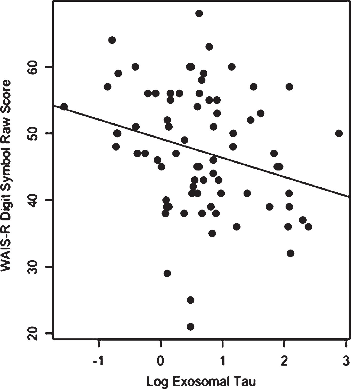 Scatter plot and regression line for the relationship between log exosomal tau and the WAIS-R Digit Symbol raw score for the NFL group (higher Digit Symbol scores reflect better performance).