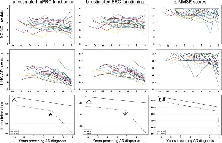 Longitudinal course of (a) estimated mPRC and (b) estimated ERC and (c) MMSE functioning for (i) raw NC-NC (top panel) and (ii) raw NC-AD (middle panel) data and (iii) linear mixed-effects modelled data (bottom panel). Triangles reflect significant group differences and asterisks significant ‘changepoints’ in the courses of estimated functioning prior to the diagnosis of Alzheimer’s dementia.