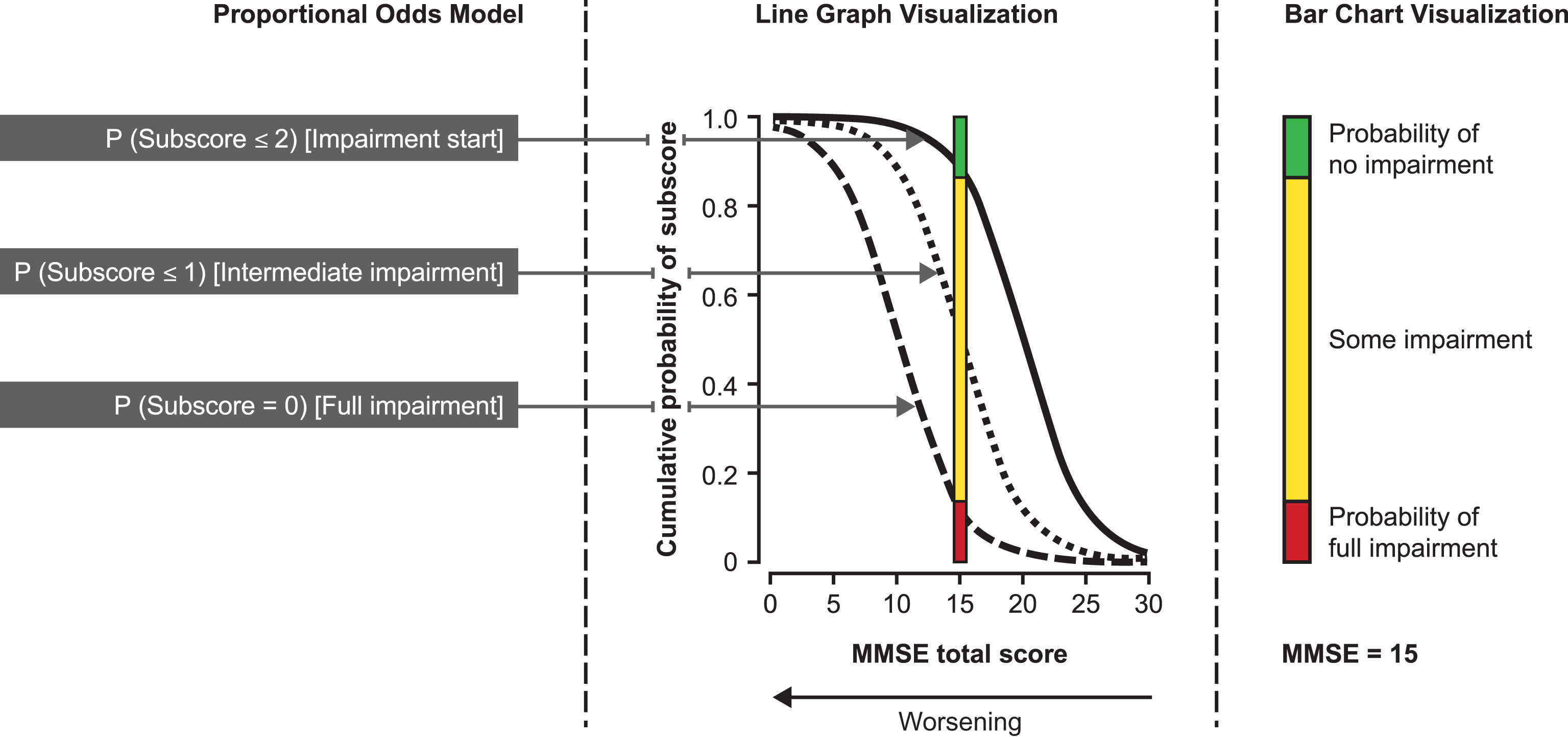 Proportional Odds Model (POM) illustration for an MMSE subscore ranging from 0 (complete impairment) to 3 (no impairment). To understand the POM, consider an MMSE subscore ranging from 0 to 3. A logistic regression could be used to estimate the probability of the subscore being = 0 across the different MMSE total score values (leftmost sigmoid curve). Another logistic regression model might be set up to estimate the probabilities for a subscore being ≤ 1 (middle curve). Finally, a logistic regression model may estimate the probability of impairment start (rightmost curve). The POM simultaneously fits those three logistic curves respecting their natural order and can thus be seen as a sandwich of logistic regression models. These probabilities at each MMSE total score can be visualized as colored bar charts for development of an animation that follows the sequence of what happens for each subscore starting at MMSE total score = 26 and counting down to MMSE total score = 0. The example in the figure shows the probability of no, some, and full impairment at MMSE total score = 15.