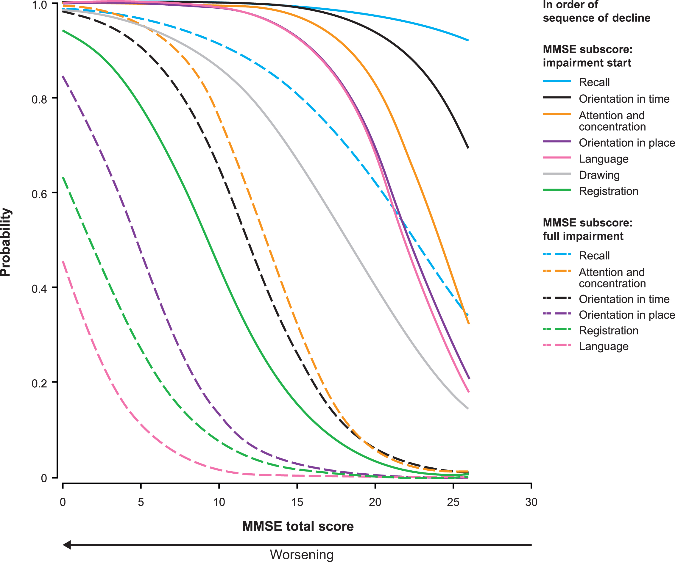 Proportional odds estimates of the probability of impairment start (solid line) and full impairment (dashed line) for each MMSE subscore as a function of the MMSE total score (n = 1,495). There is only one curve for the MMSE drawing subscore because it has a score range of 0–1. Thus, the line represents both impairment start and full impairment.