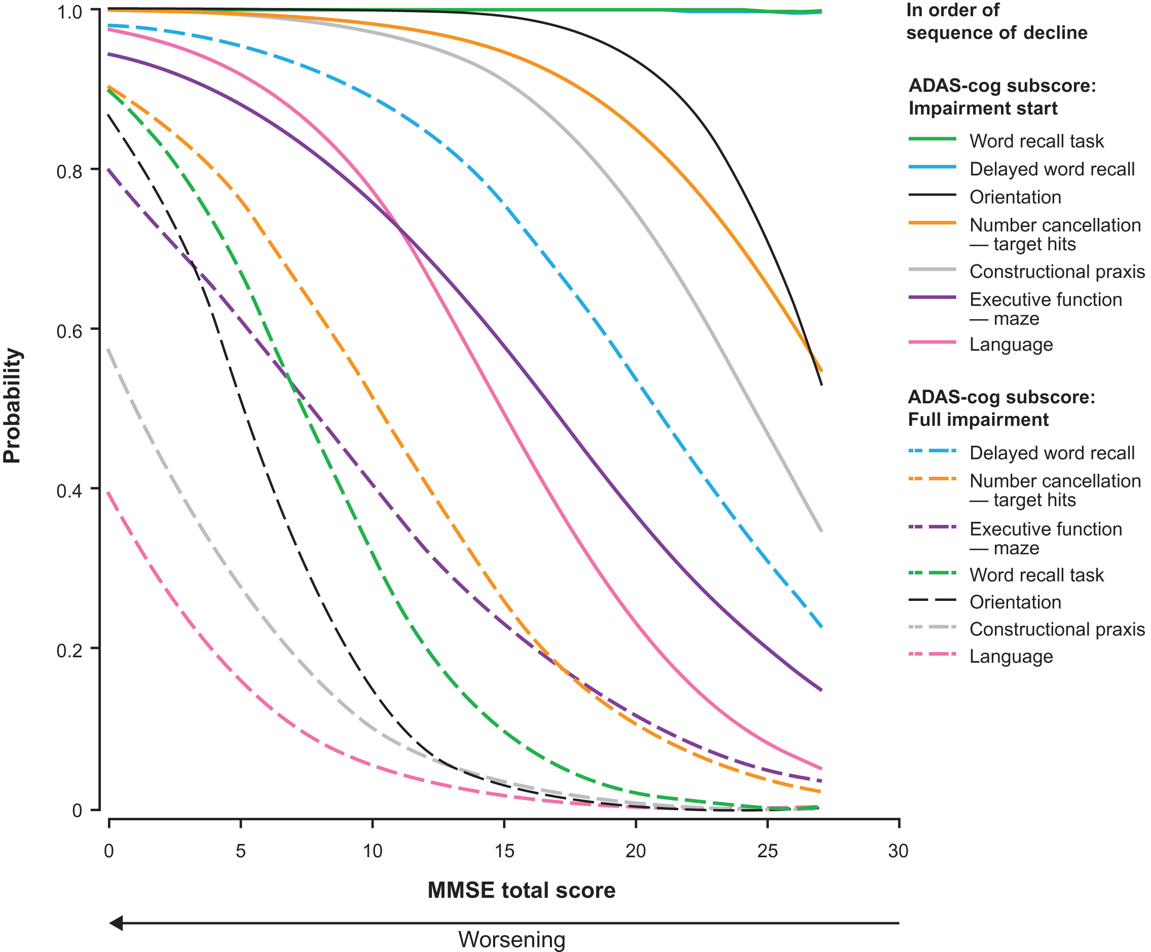 Probability of impairment start and full impairment for the ADAS-cog subscores as estimated by the proportional odds model with MMSE total score as the dependent variable. ADAS-cog scores were available for 1,026 patients with mild or moderate AD (MMSE score ≥ 14); data missing for 12 patients.