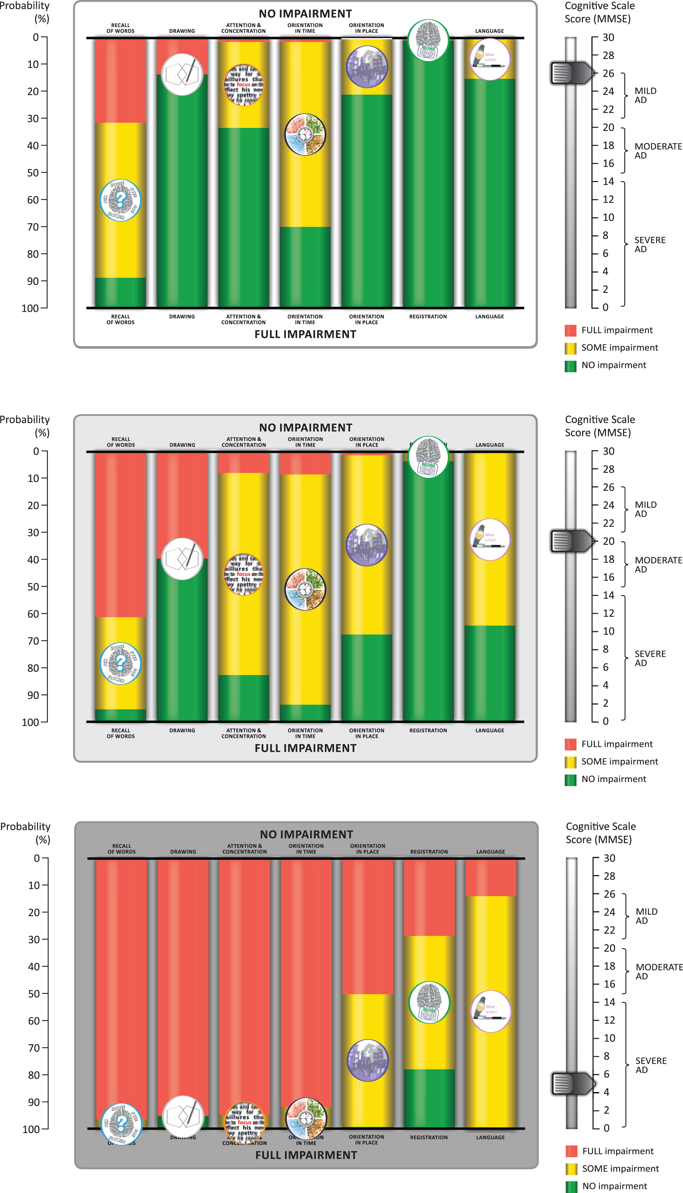 Sample stills from the animation developed from the bar chart visualization of the sequence of cognitive decline showing the probability of impairment at MMSE total scores of 26, 20, and 5. The symptom icons are seen to drop down from top to bottom asthe disease progresses. They are placed in the middle of the yellow bar, where they represent the likelihood of having some impairment. The full animation counts down each level of MMSE total score from 26 to 0, as shown in the Supplementary Video.