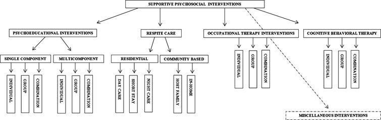 Classification of supportive interventions for caregivers of people with dementia.