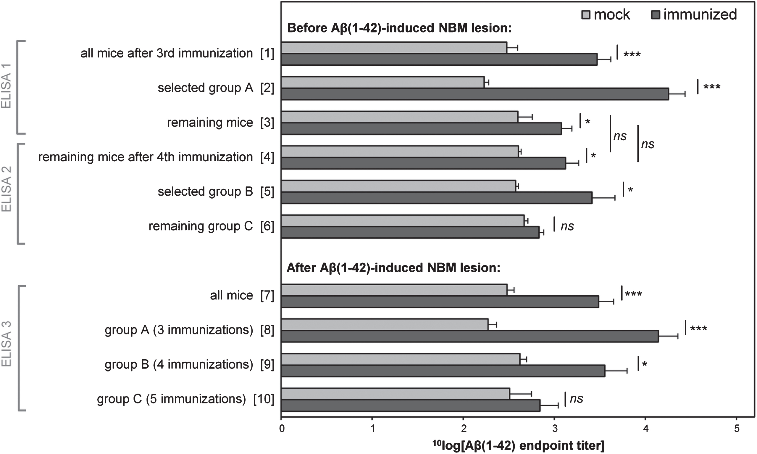 Average of the 10log value of anti-oligomeric Aβ1-42 ELISA endpoint titers of immunized and mock mice before and after Aβ1-42-induced NBM lesions. After all mice had received three (mock-) immunizations, mice with high titers (ELISA 1) and randomly selected mock mice were selected as the first group to receive NBM lesion surgery (group A). Remaining mice received a fourth (mock-) immunization. Again, mice with high titers (ELISA 2) and randomly selected mock mice were selected as the second group to receive NBM lesion surgery (group B). Remaining mice (group C) received a fifth (mock-) immunization before lesion surgery. Measurements before NBM lesions (ELISA 1 and 2) were performed on sera from blood samples collected from the tail vein. Measurements after NBM lesions (ELISA 3) were performed on sera from blood samples taken from the heart, just before transcardial perfusion. The results show that three rounds of immunizations are highly effective, while a fourth and fifth round of immunizations have only minor added effect. Vertical axis categories are numbered between square brackets for easy reference. Error bars represent SEM. Statistical indicators: *p < 0.05, ***p < 0.001, ns indicates p > 0.05.