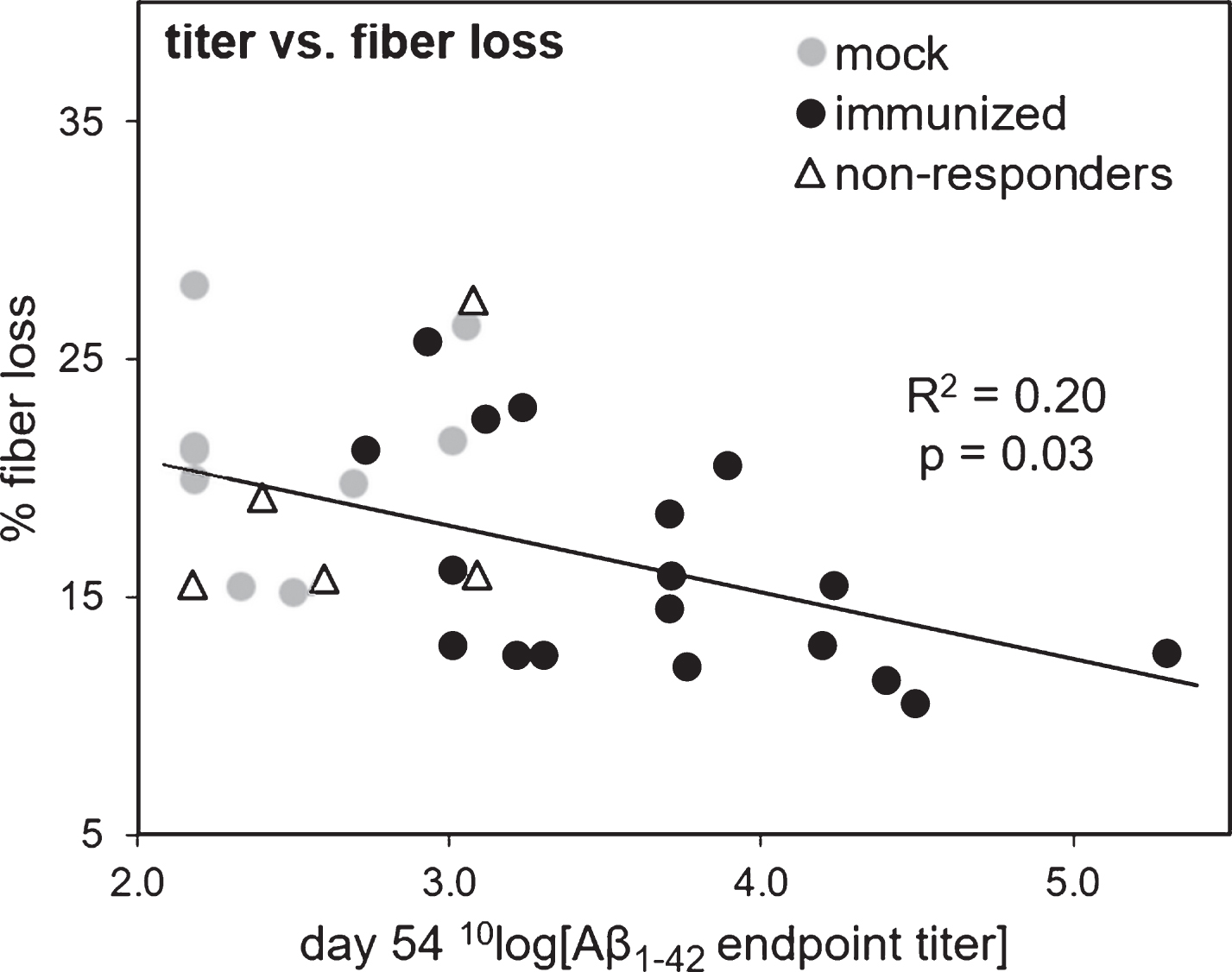 Correlation of the 10log value of anti-oligomeric Aβ1-42 endpoint titers (x-axis) versus cholinergic fiber loss (y-axis). Titers were obtained by ELISA of sera obtained from blood samples taken from the tail vein on day 54 (ELISA 1), after which all mice had received three immunization injections. Percentage of fiber loss was calculated for each animal based on ChAT-stained cholinergic fiber density in the bilateral parietal neocortex, which is the target of afferent cholinergic pathways from the bilateral NBM sites. The Aβ1-42 injected lesion side of the brain was compared to the scrambled-Aβ1-42 injected control side of the brain to determine the percentage of cholinergic fiber loss. The linear regression line and Pearson correlation is based on the immunized mice (indicated by black circles) including the non-responders (separately indicated by open triangles), but not including the mock mice (indicated by grey circles). The R-squared and two-tailed p-value is indicated in the figure.