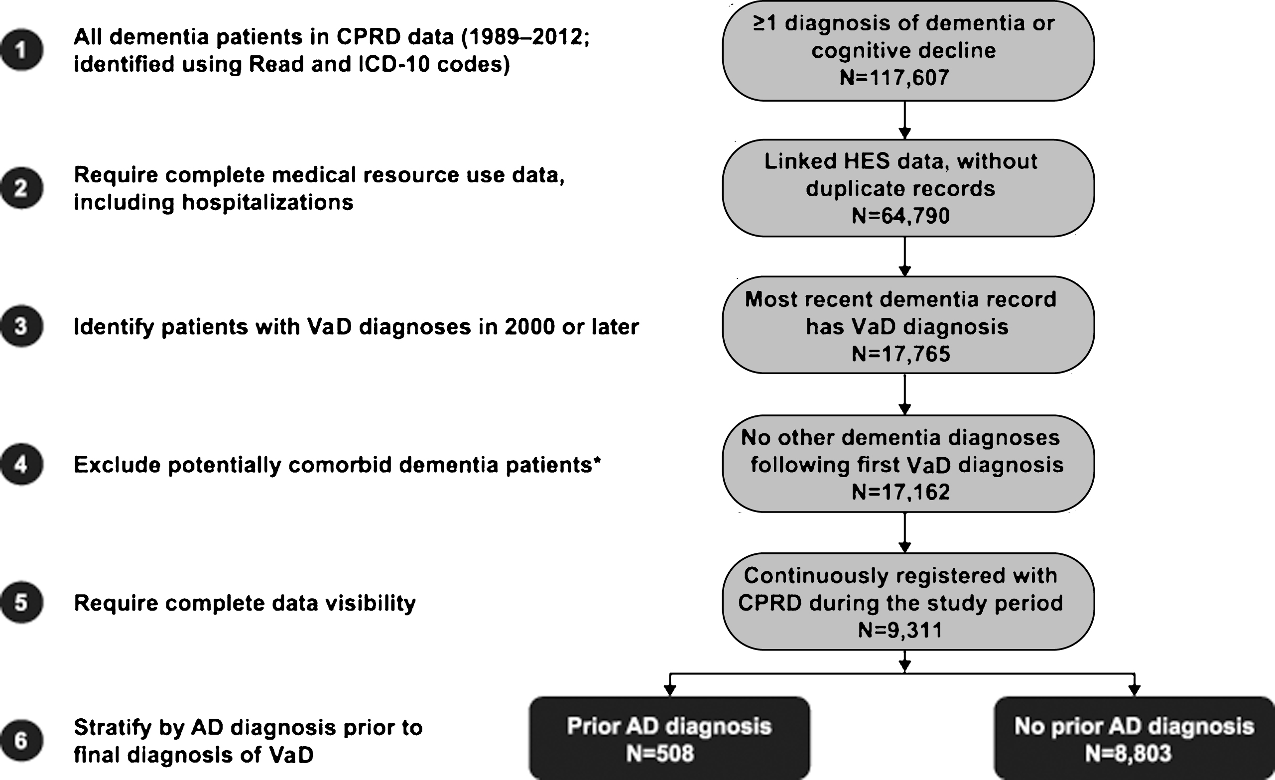 Derivation of study cohorts. *To reduce the likelihood of mixed dementias, patients with multiple vascular dementia (VaD) diagnoses were removed if they had an indication of other types of dementia (e.g., dementia with Lewy bodies) between their first and last VaD diagnoses. AD, Alzheimer’s disease; CPRD, Clinical Practice Research Datalink; HES, Hospital Episode Statistics; ICD-10, International Classification of Diseases.