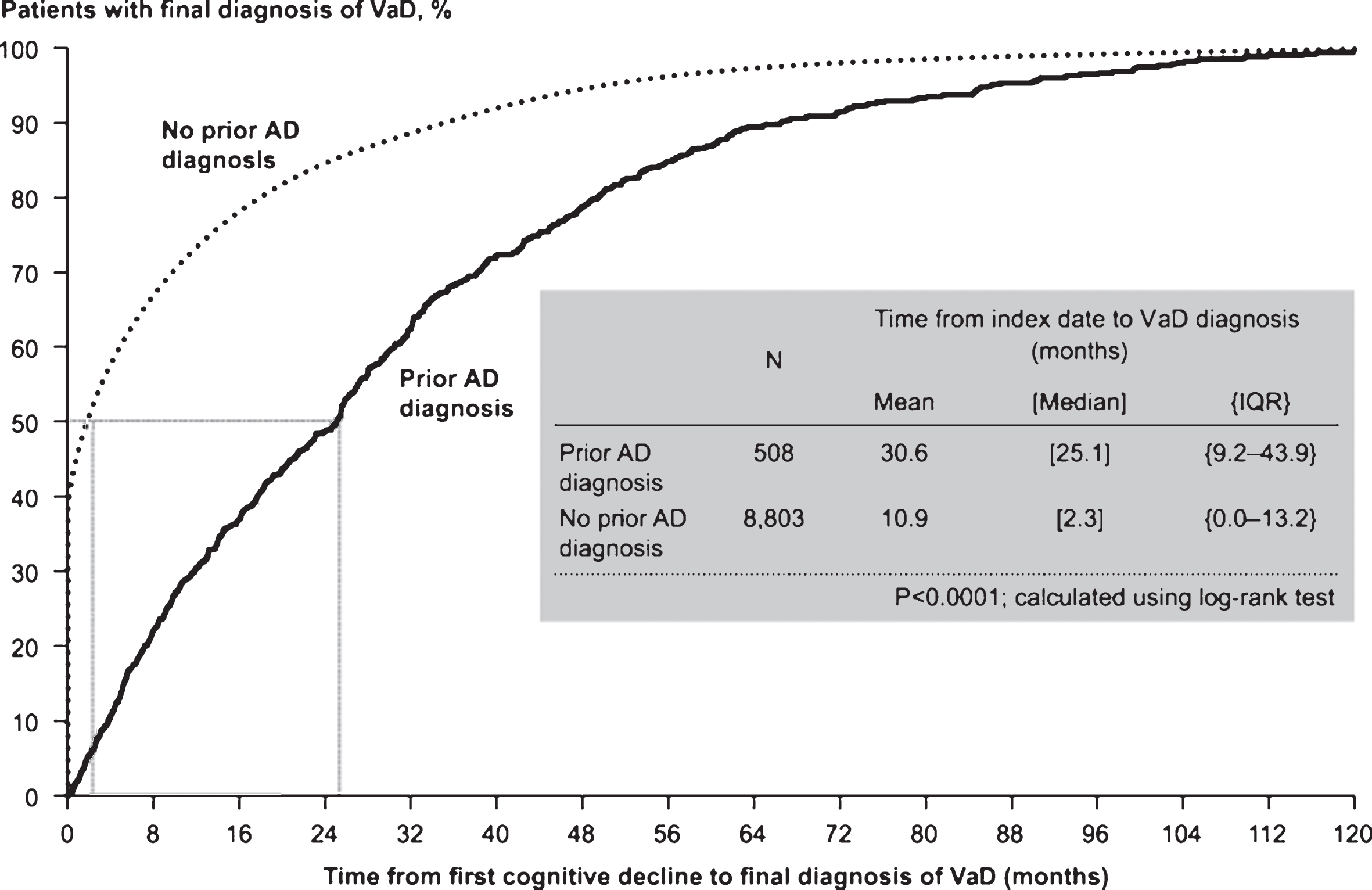 Time to vascular dementia (VaD) diagnosis in patients with and without prior Alzheimer’s disease (AD) diagnosis prior to propensity score matching. IQR, interquartile range.