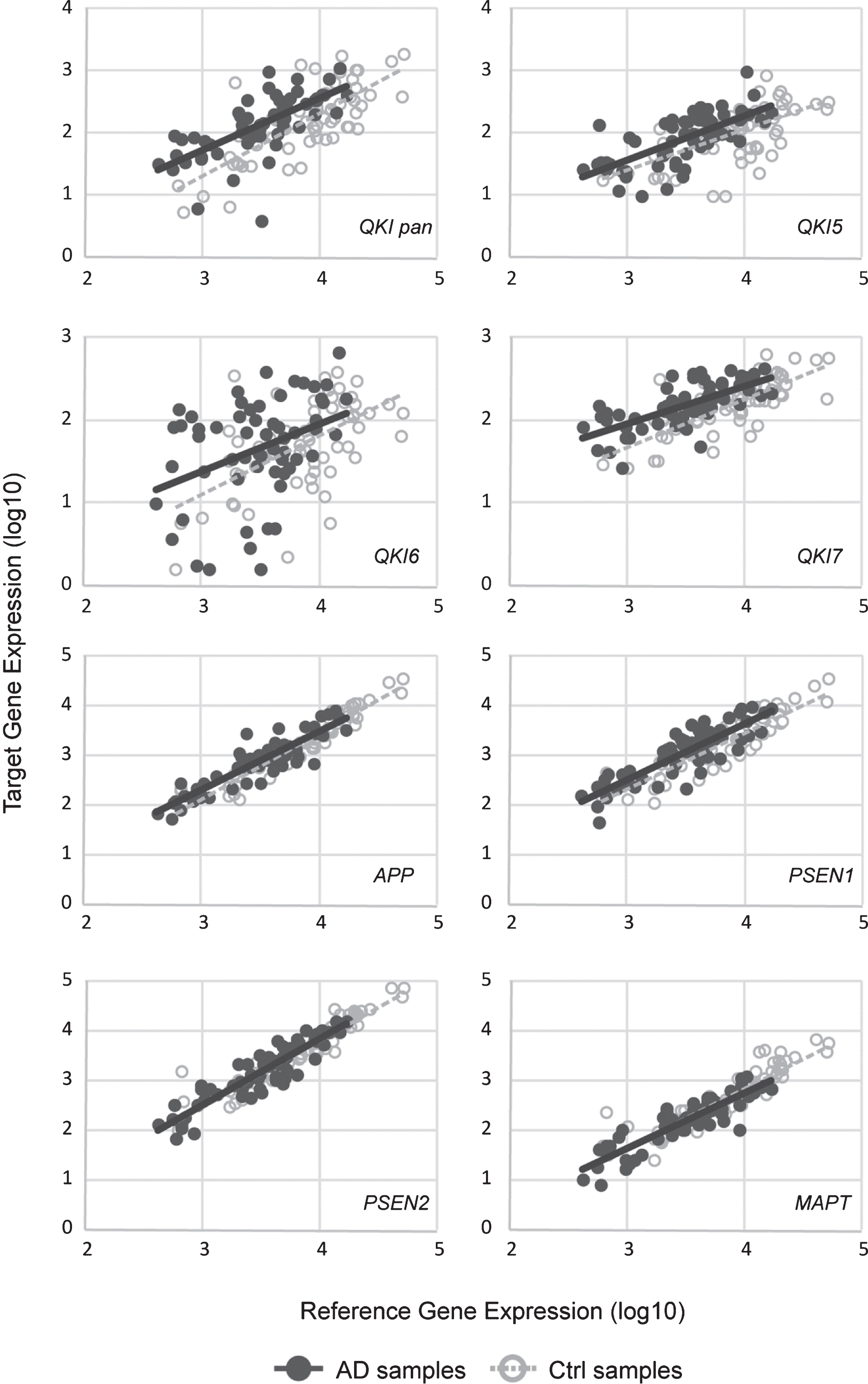 Scatterplots of gene expression values. sAD samples are shown in filled circles with solid line of best fit. Control samples are shown in open circles, with dashed line of best fit. Y-axis shows the target gene expression value. X-axis shows the geometric means of the reference genes (ACTB and GAPDH). All values are log10.