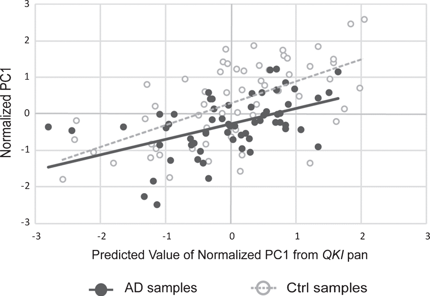 Scatterplot showing principal component (PC1) values of APP, PSEN1, and PSEN2 gene expression, with values of PC1 predicted from QKI pan (standardized regression values). sAD samples are shown in filled circles with solid line of best fit. Control samples are shown in open circles, with dashed line of best fit. The distance between the circles and the line of best fit is representative of model accuracy, with shorter distances equating to a better fit.