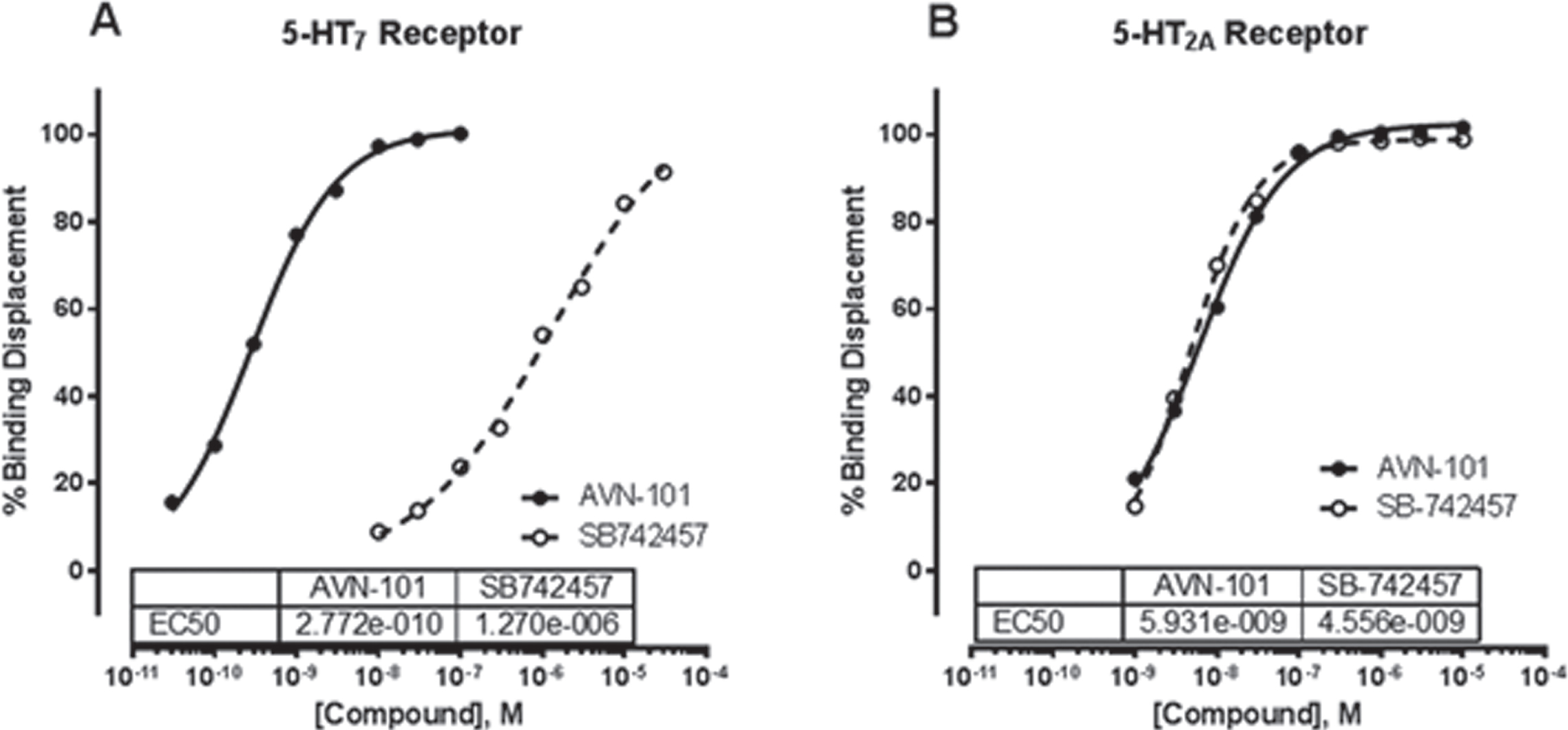 Affinities of AVN-101 and SB742457 to 5-HT7 (A) and 5-HT2A (B) receptors in competitive radioligand binding assay. Radio-labeled 5.5 nM [3H] lysergic acid diethylamide was used for 5-HT7 receptor and 0.5 nM [3H] ketanserin was used for 5-HT2A receptor.