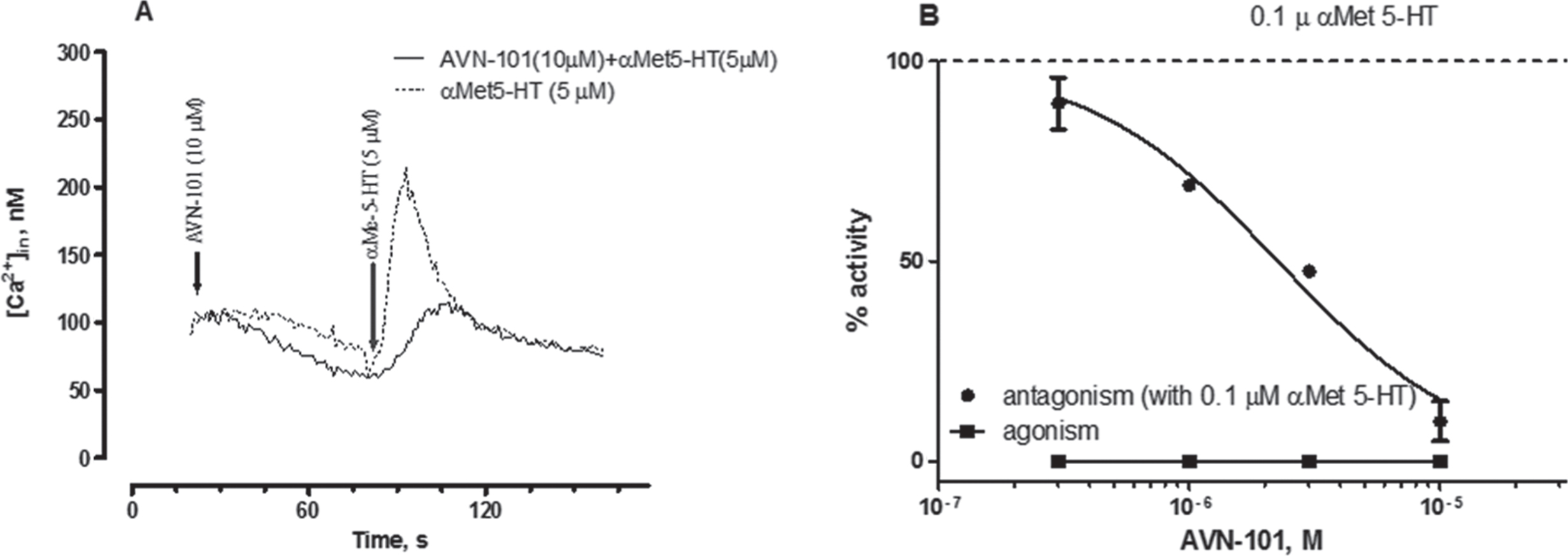 A) Kinetics of Ca2 + mobilization induced by αMet5-HT (5μM) without (dashed line) and in the presence of 10μM AVN-101 (solid line) in HEK 297 cells extragenously expressing the human recombinant 5-HT2B receptor. Arrows indicate additions of the corresponding compounds. B) Activation (squares) and inhibition of the αMet5-HT-induced rat stomach fundus contraction (circles) with AVN-101.