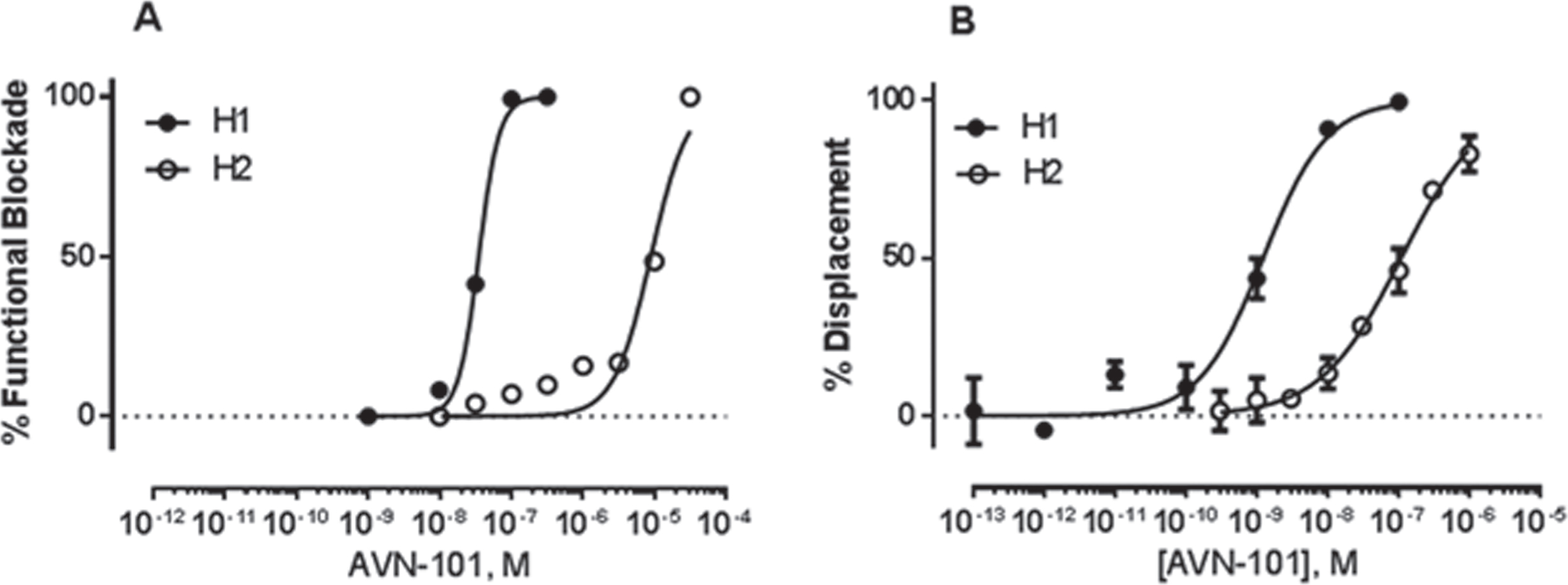 A) AVN-101-induced blockade of cell responses (SK-N-SH endogenously expressing H1 receptors and CHO-K1 exogenously expressing human recombinant H2 receptors) to corresponding agonists, 10μM histamine and 50 nM amthamine. Histamine induced Ca2 + mobilization in SK-N-SH cells and amthamine induced cAMP accumulation in CHO-1K cells. B) AVN-101 effectively competes for the H1 and H2 receptors, expressed in CHO-K1 cells, with corresponding radio-labeled ligands, 1.2 nM [3H]Pyrilamine and 0.1 nM [125I]Aminopotentidine.