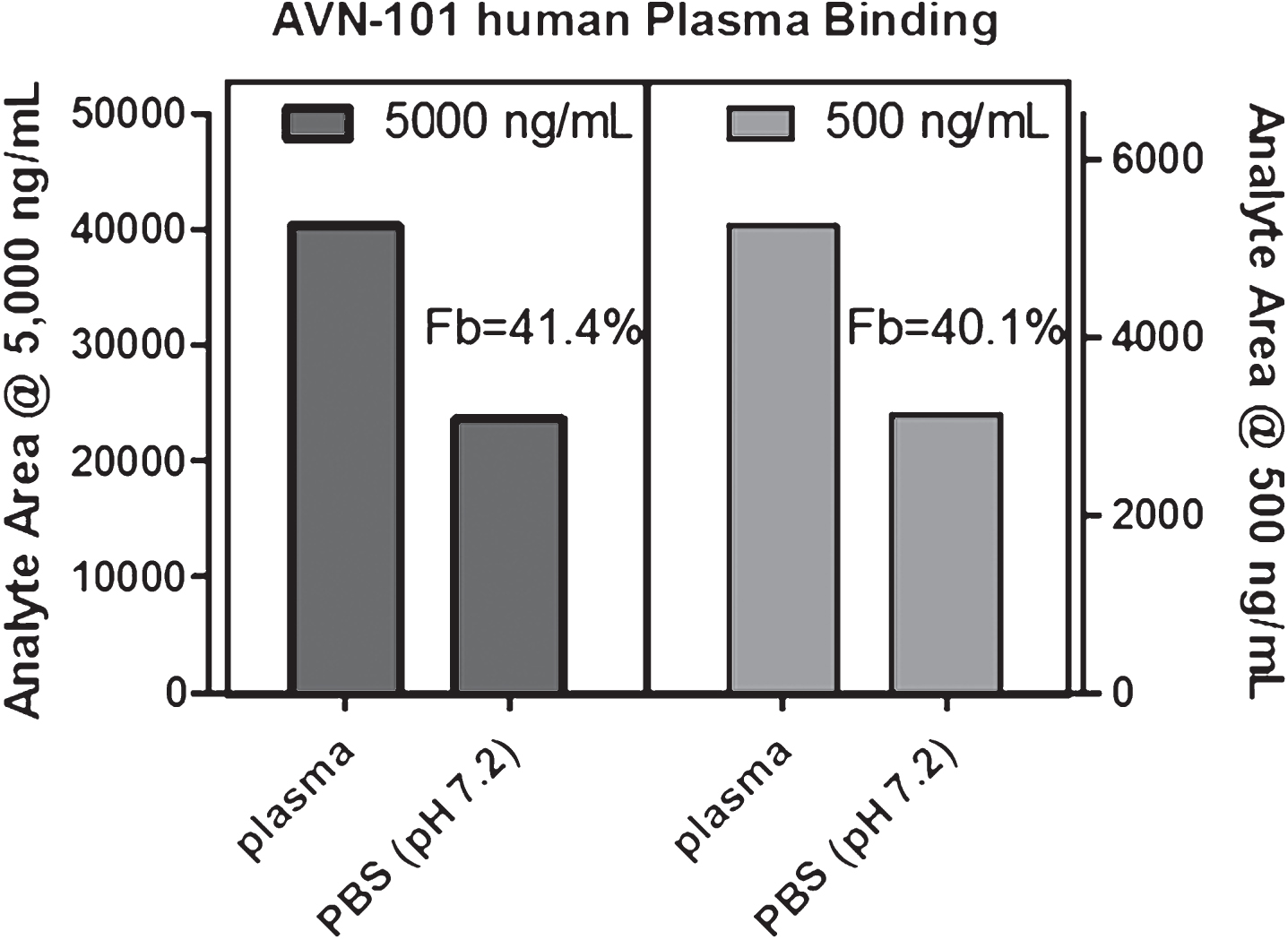 4 h equilibrium concentrations of AVN-101 in dialysis apparatus, whole human blood plasma in one chamber and PBS (pH 7.2) in another. Fb –AVN-101 fraction bound to plasma proteins.