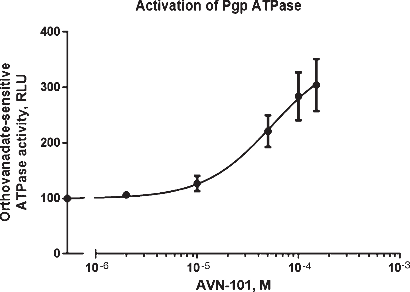 AVN-101-induced activation of Pgp ATPase activity.