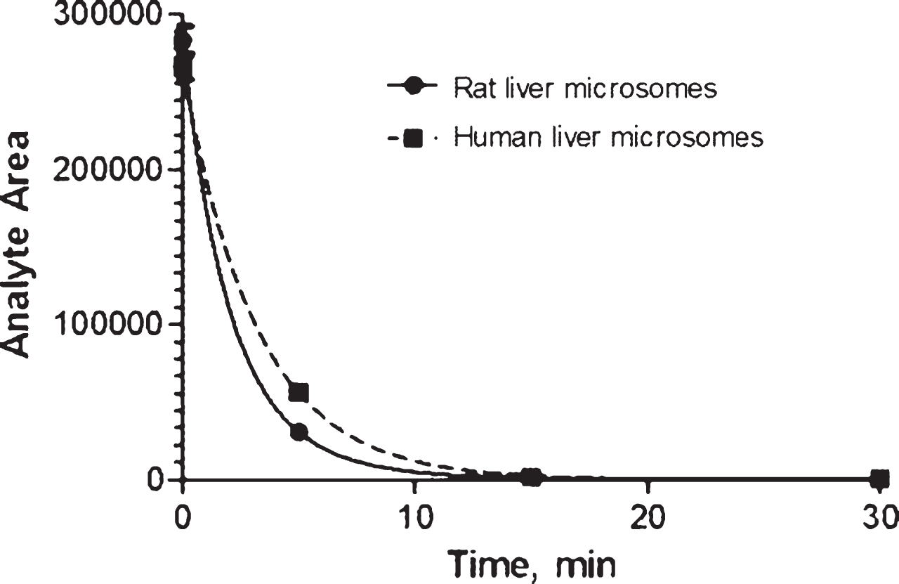 Kinetics of AVN-101 (1μM) decomposition by rat and human microsomes.