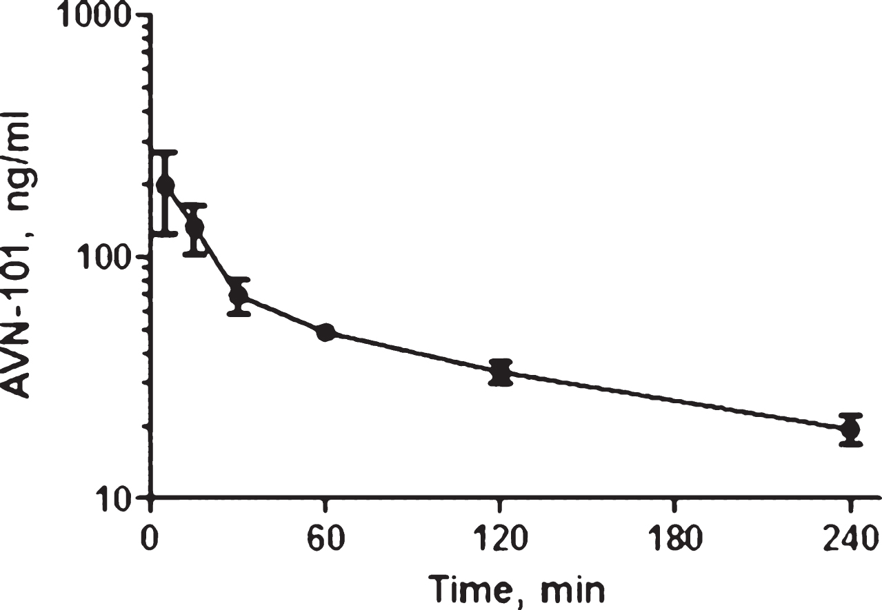 Pharmacokinetics of AVN-101 in mice upon IP administration at a dose of 5 mg/kg.