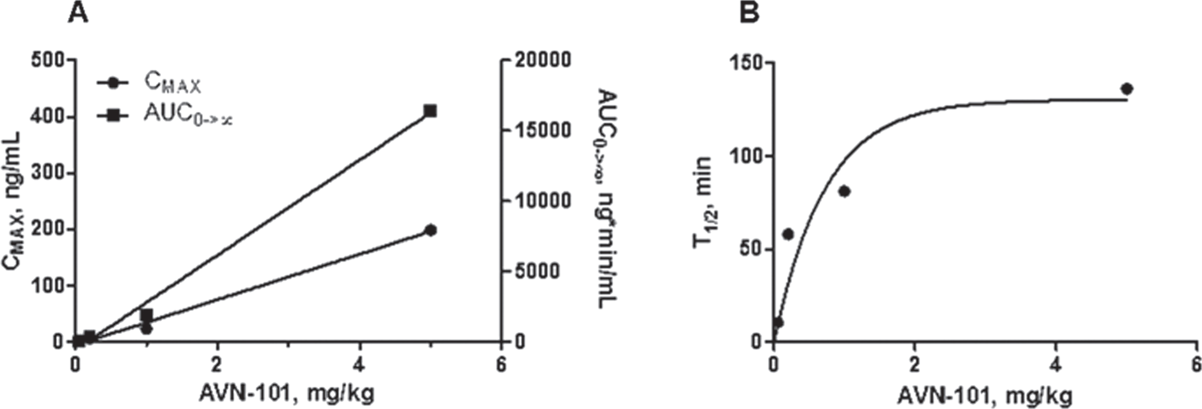 AVN-101 PK in mice blood upon IP administration. A) Dose dependence of maximal concentration (CMAX) and exposure (AUC0 - >∞) of the AVN-101. B) Half-life of elimination (T1/2) of the AVN-101.