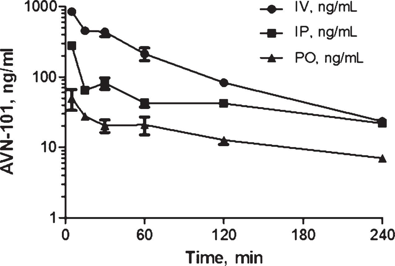 Pharmacokinetics of AVN-101 (dose 5 mg/kg) in Wistar rats, administered through IV, IP, and PO routes.