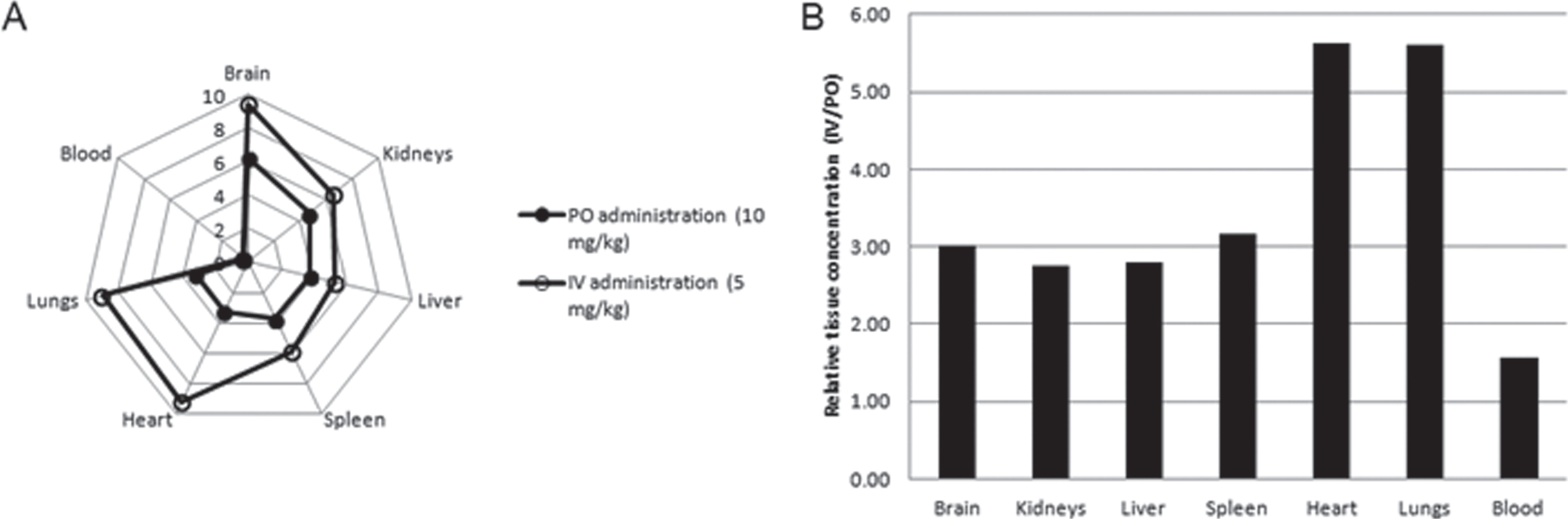 A) Content of AVN-101 (μg/mL) in Wistar rat tissues 4 h after either IV (5 mg/kg) or PO (10 mg/kg) administration. B) Ratio of tissue AVN-101 concentrations, IV administration over PO administration, normalized by the corresponding dose.