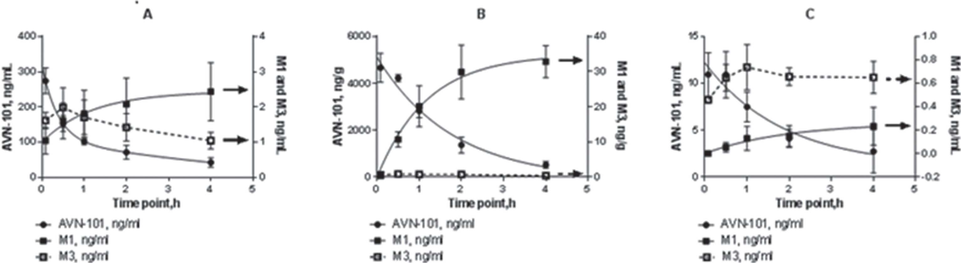 Pharmacokinetics of AVN-101 and its metabolites, M1 and M3, in plasma (A), brain (B), and CSF (C) of Sprague Dawley rats. AVN-101 was administered as a bolus in physiologic saline solution at a dose of 2 mg/kg through the tail vein.