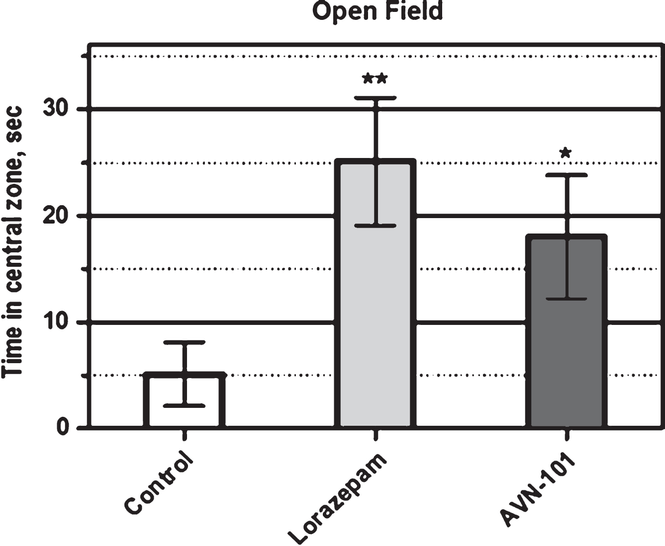 Time duration spent by male BALB/c mice in the central zone of open-field platform. Significance of the difference of test groups, Lorazepam and AVN-101 from control (placebo) group: *p < 0.05; **p < 0.01 (ANOVAs Fisher LS test).
