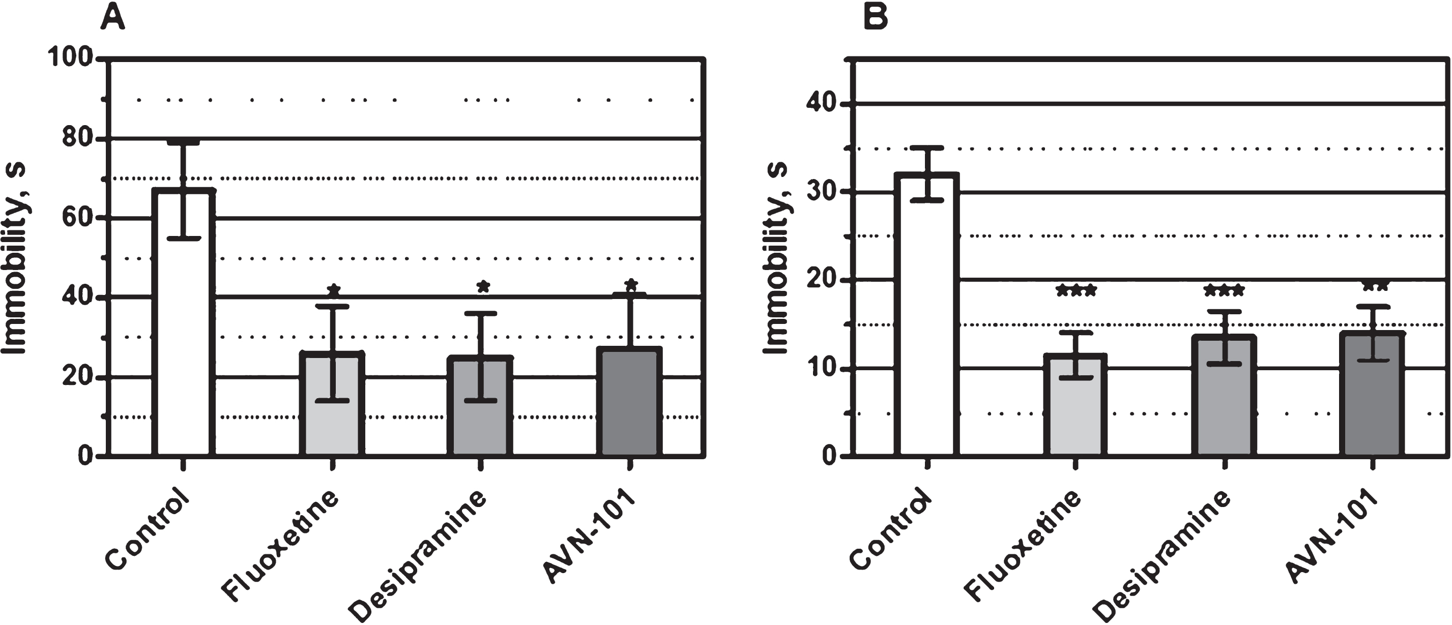 Effect of Fluoxetine and Desipramine (both at 15 mg/kg) and AVN-101 (0.05 mg/kg) on mice immobility in (A) the Porsolt forced swim test and (B) tail suspension test. *p < 0.05, **p < 0.01, ***p < 0.001 (Student t-test).