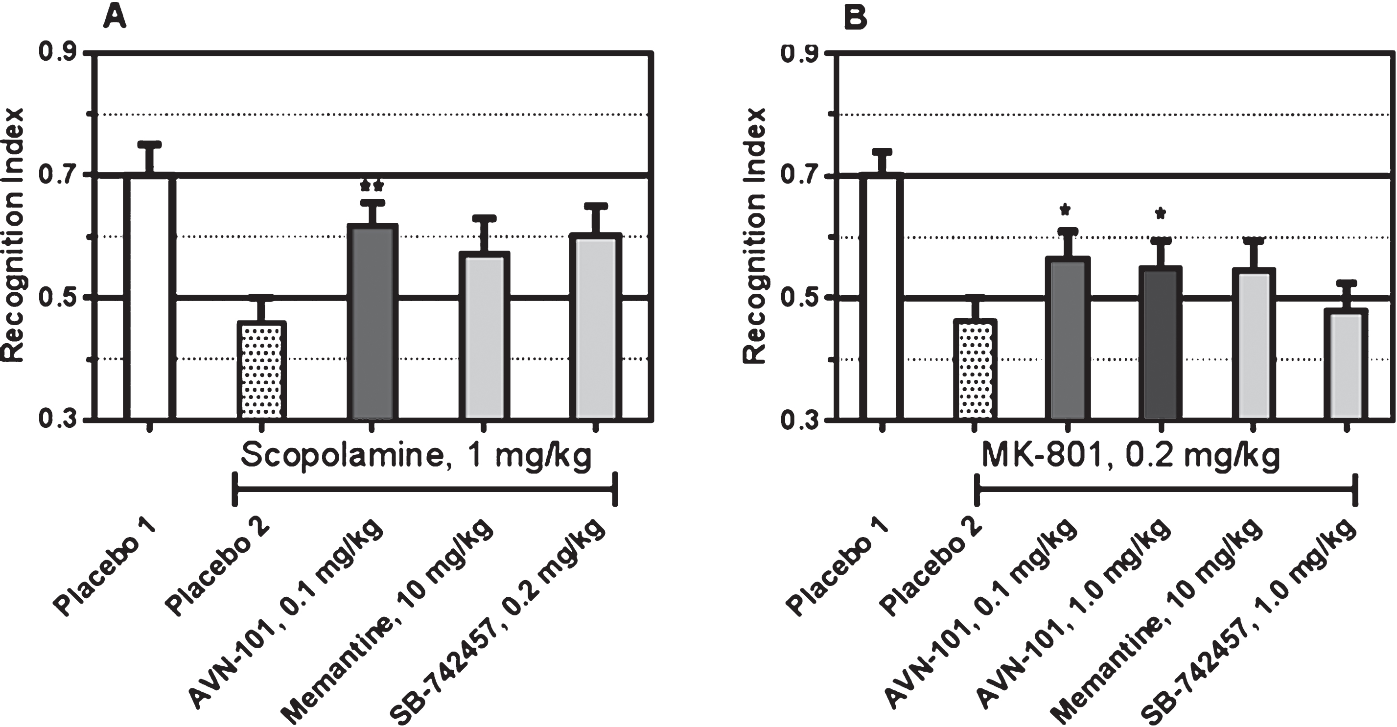 Effect of the AVN-101 and positive control drugs, memantine and SB-742457, on novel object recognition index in male BALB/c mice (mean ± SE) upon scopolamine (A) or NK-801-induced amnesia (B). Difference from group administered with scopolamine (Placebo 2): *p < 0.05; **p < 0.01 (Student test).