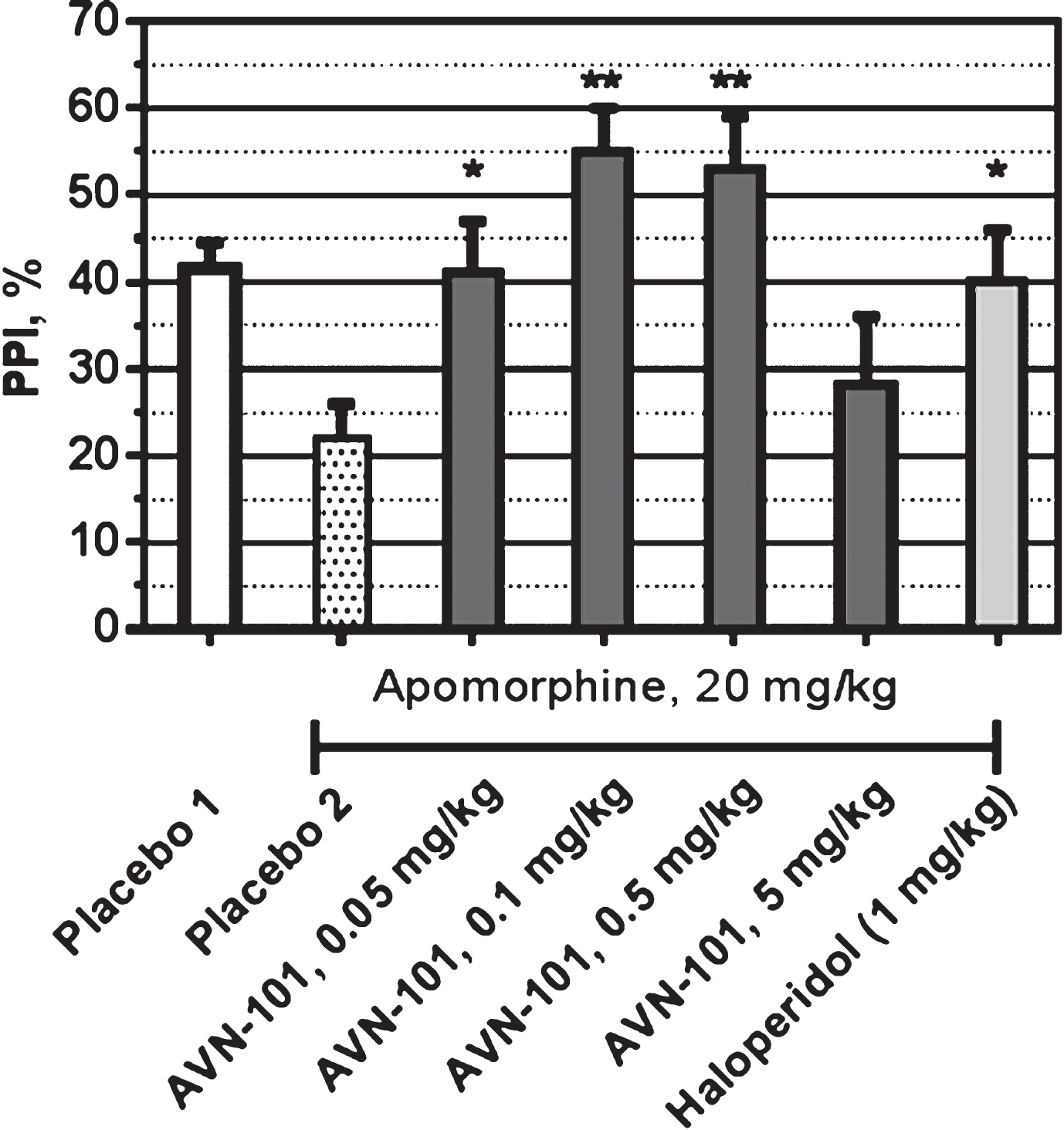 Effect of AVN-101 and Haloperidol on apomorphine-induced disruption of pre-pulse inhibition in SHK male mice. Difference from group administered with Apomorphine (Placebo 2): *p < 0.05; **p < 0.01 (Student test).