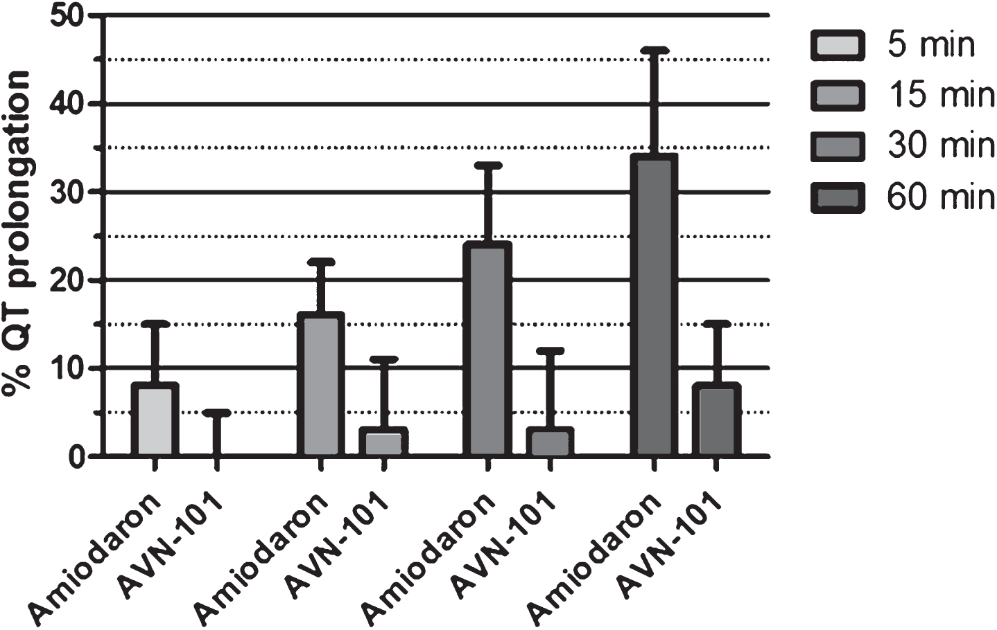 Q-T prolongation in guinea pigs by AVN-101 and positive control amiodaron.