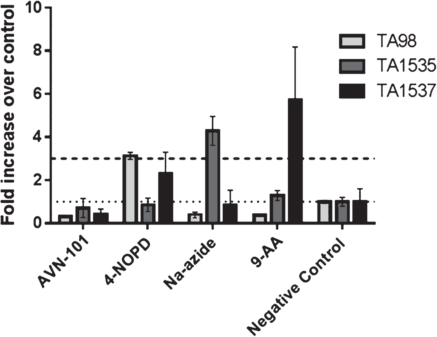 Effect of AVN-101 and control substances 
on reverse mutation rate (Ames test) of Salmonella typhimurium strains TA98 (light gray), TA1535 (dark 
gray), and TA1537 (black). Results for the highest AVN-101 concentration tested, 50μM, are shown. 
Positive controls for TA98 (4-NOPD), TA1535 (Na-azide), and TA1537 (9-AA), were tested at respective 
concentrations of 15μg/mL, 2μg/mL, and 50μg/mL. Effects of the compounds are presented as 
a fold increase over negative control, non-treated bacteria cultures (mean ± SE). Dotted line shows 
negative control level and dashed line represents the 3-fold threshold that is considered as a significant level 
for mutagenic effect.