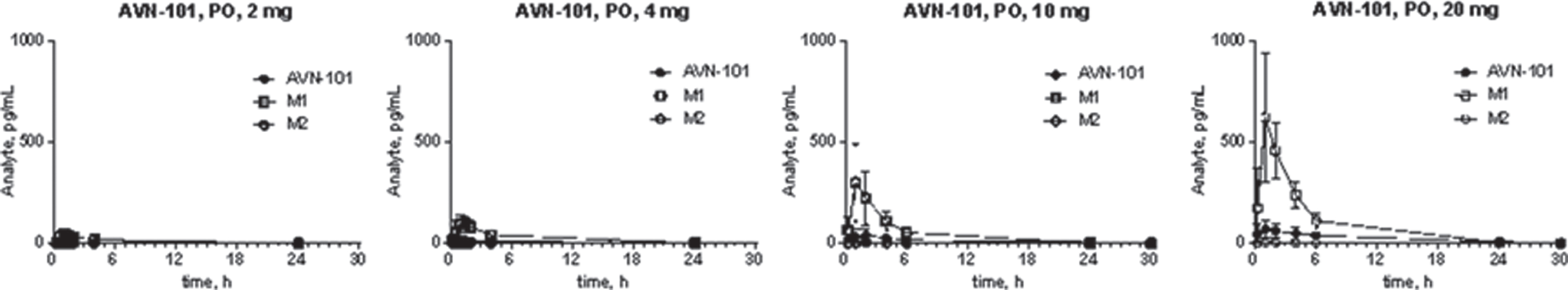 Kinetics of AVN-101 and its metabolites, M1 and M2, in plasma of human healthy volunteers after single AVN-101 PO administration at different doses.