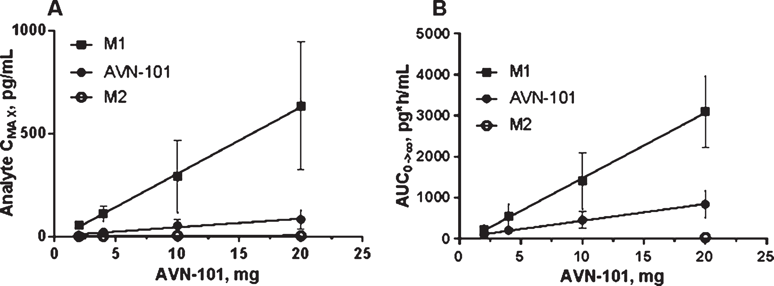 Relation between an AVN-101 dose upon PO administration and blood concentration of AVN-101 and its two metabolites, M1 and M2, in humans. A) Peak concentration, Cmax (mean ± SD). B) Exposure, AUC (mean ± SD).
