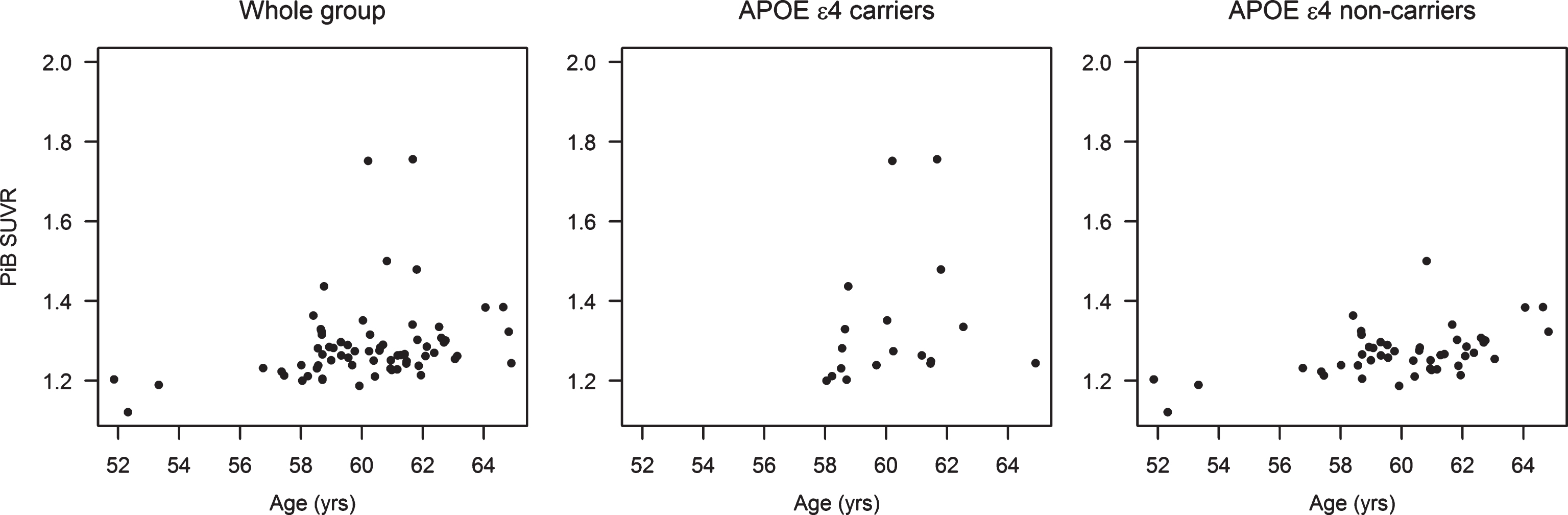 Associations of PiB SUVR with age in the whole group of participants, in APOE ɛ4 carriers, and in APOE ɛ4 non-carriers.