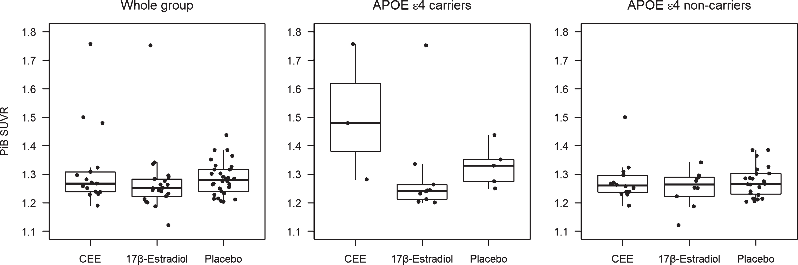 PiB SUVR in the oral CEE, transdermal 17β-estradiol, and the placebo groups in the whole group of participants, in APOE ɛ4 carriers, and in APOE ɛ4 non-carriers.