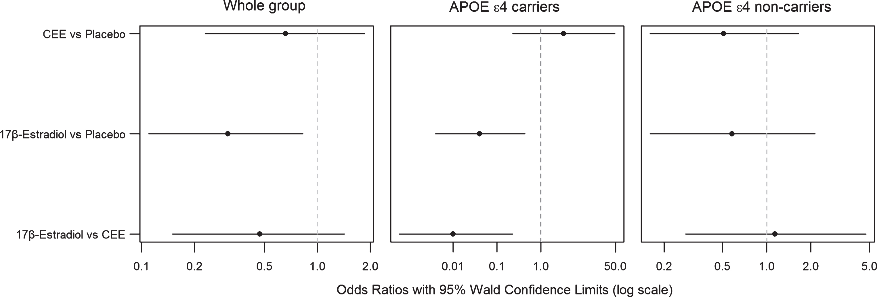 Odds ratios for PiB SUVR from proportional odds logistic regression models and 95% Wald confidence limits comparing PiB SUVR in oral CEE, transdermal 17β-estradiol, and the placebo groups in the whole group of participants, in APOE ɛ4 carriers, and in APOE ɛ4 non-carriers after adjusting for age. The odds ratio axis is logarithmic to accommodate the entire range of 95% Wald confidence limits.