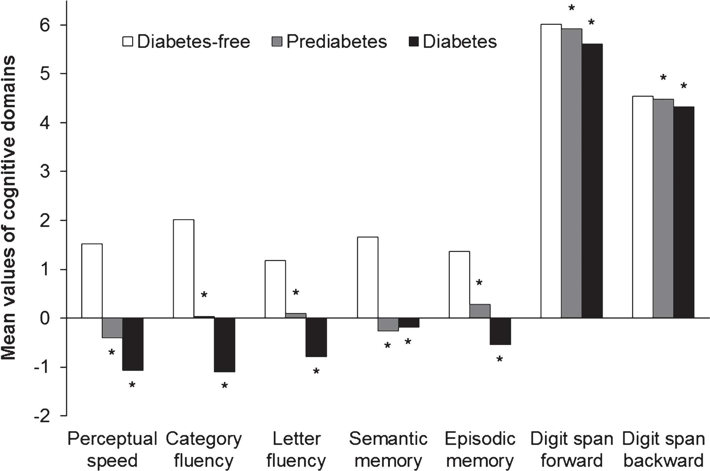 Cognitive characteristics of the study sample by diabetes. Pairwise multiple comparisons: *p<0.05 (reference group included diabetes-free participants). All latent factor scores were multiplied by 100. Missing data: 48 for perceptual speed, 8 for category fluency, 11 for letter fluency, 6 for semantic memory, 20 for episodic memory, 57 for digit span forward, and 62 for digit span backward.