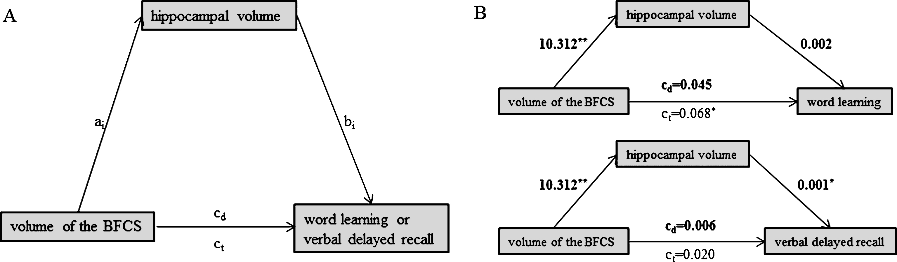 Schematic of mediation (A) and the calculated mediating effects of hippocampal volume on the relationship between BFCS and word learning (B, top) or verbal delayed recall (B, bottom). All path weights refer to standardized regression coefficients; ct denotes the total effect and cd the direct effect of the predictor on the outcome variable. *Significant at α= 0.05, **α= 0.01, ***α< 0.001, two-tailed.