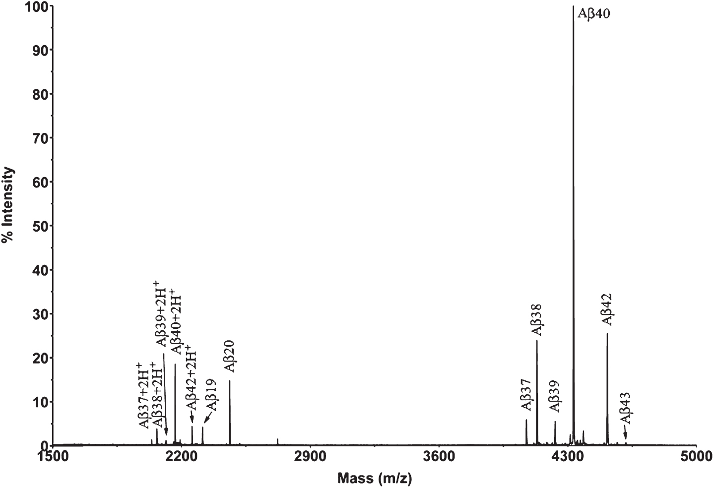 Mass spectrum of a brain extract from Tg2576 mice (aged 18 months) after immunoprecipitation with 1F3.