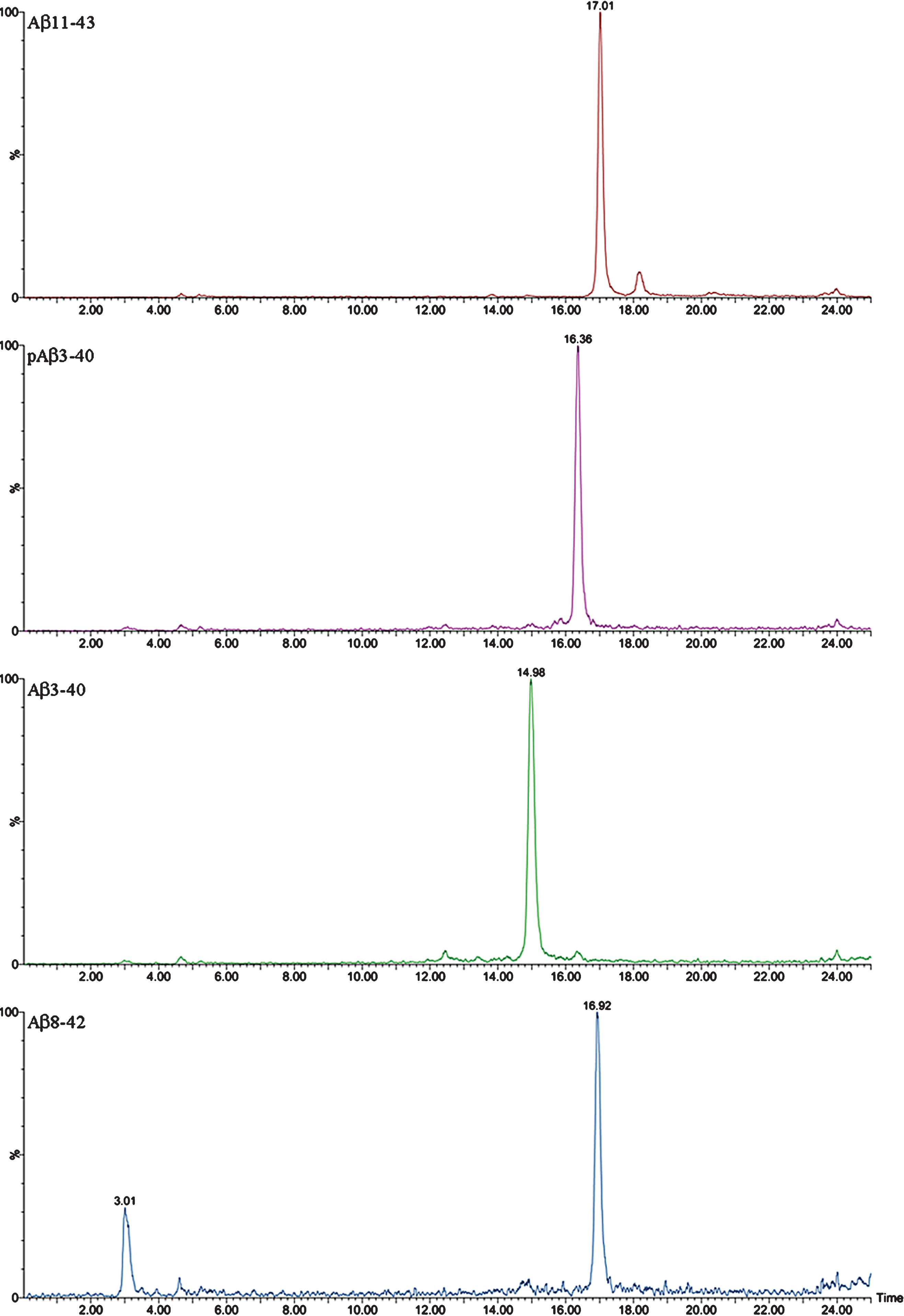 XIC of some of the truncated Aβ peptides detected by Micro LC-ESI-MS/MS in brain extract from APP/PS1 mice (aged 18 months).