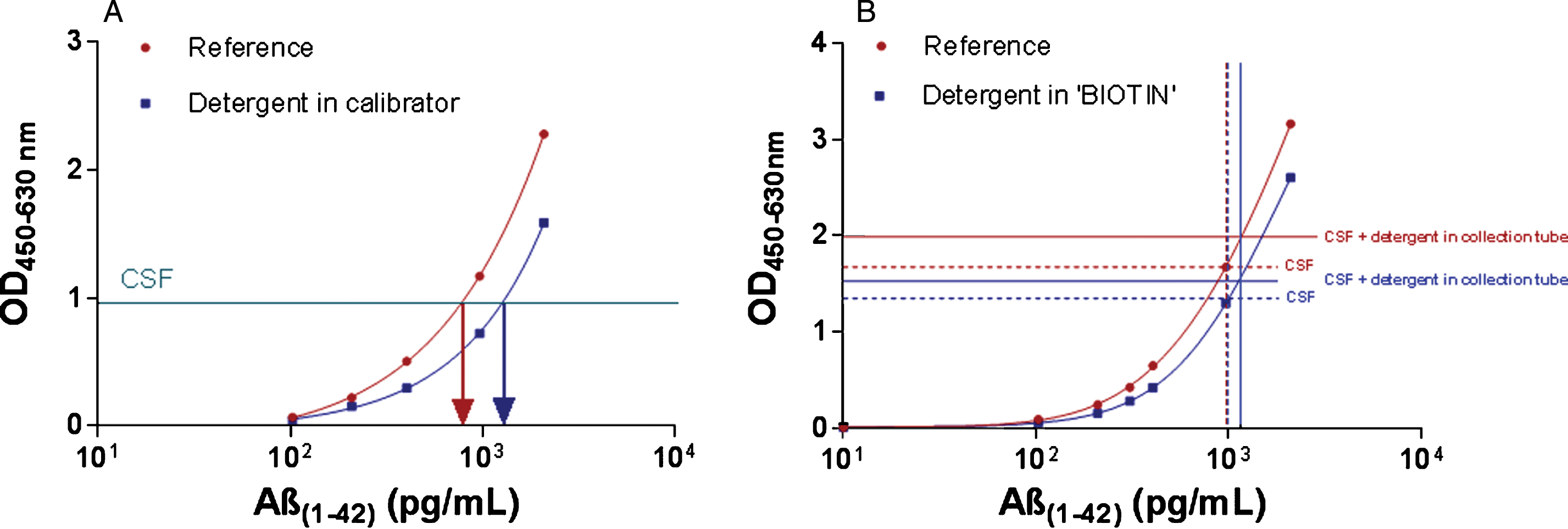 A) Effect of 0.05% detergent on the Aβ1-42 calibration curve. A representative calibration curve is presented. Each point of the curve is the mean of duplicate OD values. The addition of detergent (Tw20 or TrX100) to calibrators only reduced OD values, which can result in higher calculated analyte concentrations in CSF as compared to the use of calibrators without extra addition of a detergent (Results were confirmed several times). B) Effect of addition of detergent to ‘BIOTIN’ or in CSF collection tubes on CSF Aβ1-42 concentration. Addition of detergent to the “BIOTIN” component (= biotinylated antibody, incubated simultaneously with samples or calibrators) resulted in a reduction in OD values for samples and calibrators. In addition, CSF in which detergent was added at the time of collection showed higher OD values as compared to CSF without detergent. This was due to an effect on the equilibrium between protein-bound and free analyte in the biological matrix, resulting in higher analyte concentrations. As shown by the vertical lines, no difference in concentration is obtained when an assay with detergent in “BIOTIN” is compared to an assay performed without the addition of detergent, for each type of sample.