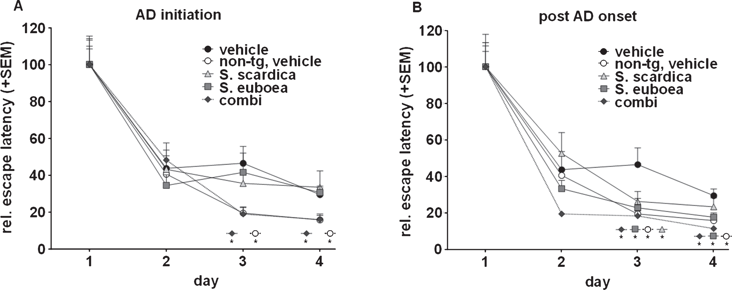 Sideritis spp. extracts improve memory performance in APP-tg mice. A) AD initiation treatment with the Sideritis spp. extract combination improves retentiveness and learning aptitude as shown by the significantly reduced escape latencies compared to vehicle treated APP-tg mice that are similar to vehicle-treated, non-transgenic mice. B) Decreased escape latency values of mice treated post-AD-onset with Sideritis spp. extracts in comparison to vehicle-treated control mice indicate increased spatial memory capabilities (mean + SEM, *p≤0.05).