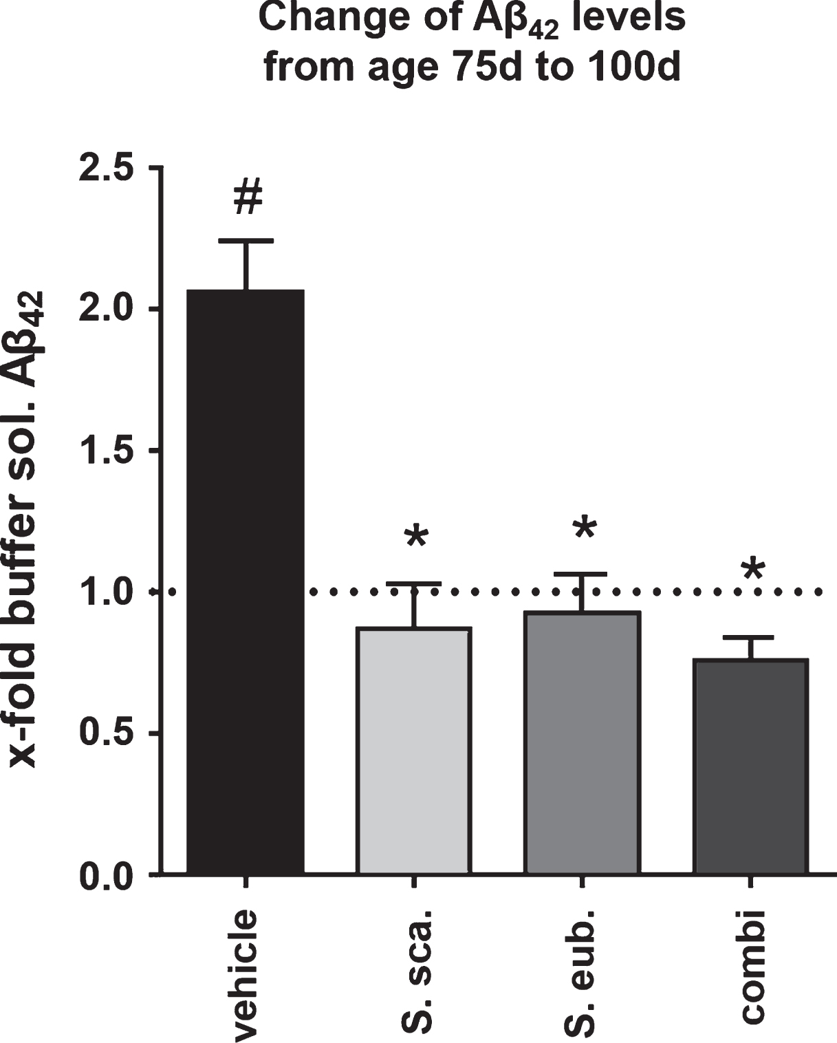 Sideritis spp. treatment stabilizes Aβ42 levels. Calculation of the fold-increase of buffer-soluble Aβ42 levels reveals that post-AD-onset treatment with Sideritis spp. extracts cuts the increase from the age of 50 d (treatment start) to 100 d by at least half and thus stabilizes the amount of Aβ42 at the level of 75-days-old animals (represented by the dotted line). *indicates significant difference to vehicle; #indicates significant difference to 75-days-old, untreated mice (i.e., dotted line at 1.0) (mean + SEM, *p < 0.05).