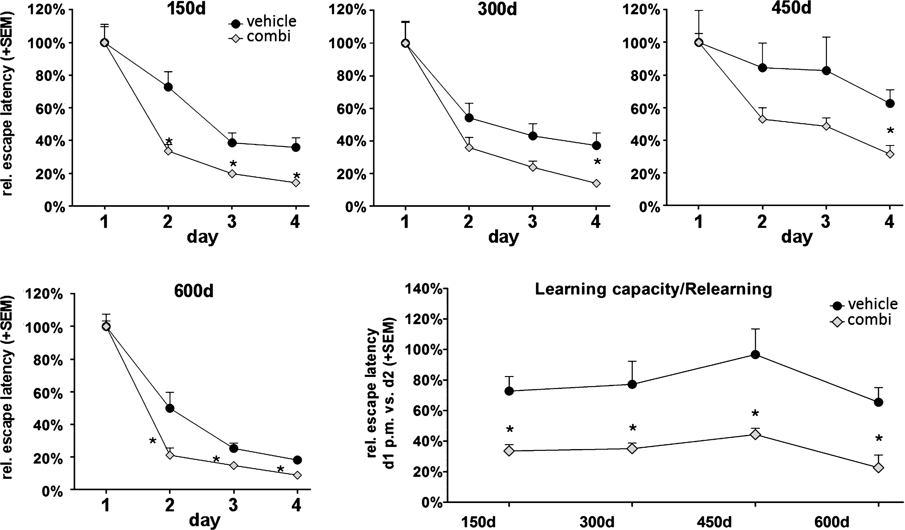 The Sideritis spp. extract combination improved cognition in young and old, non-transgenic ‘healthy’ mice. Reduced water maze escape latency values of treated mice at an age of 150 days as well as at later time points reveal enhanced cognition. Comparison of the escape latency of the second test day with the escape latency of the first day’s second trial indicate an enhanced ability to adapt to new information at all tested time points (mean + SEM, *p≤0.05).